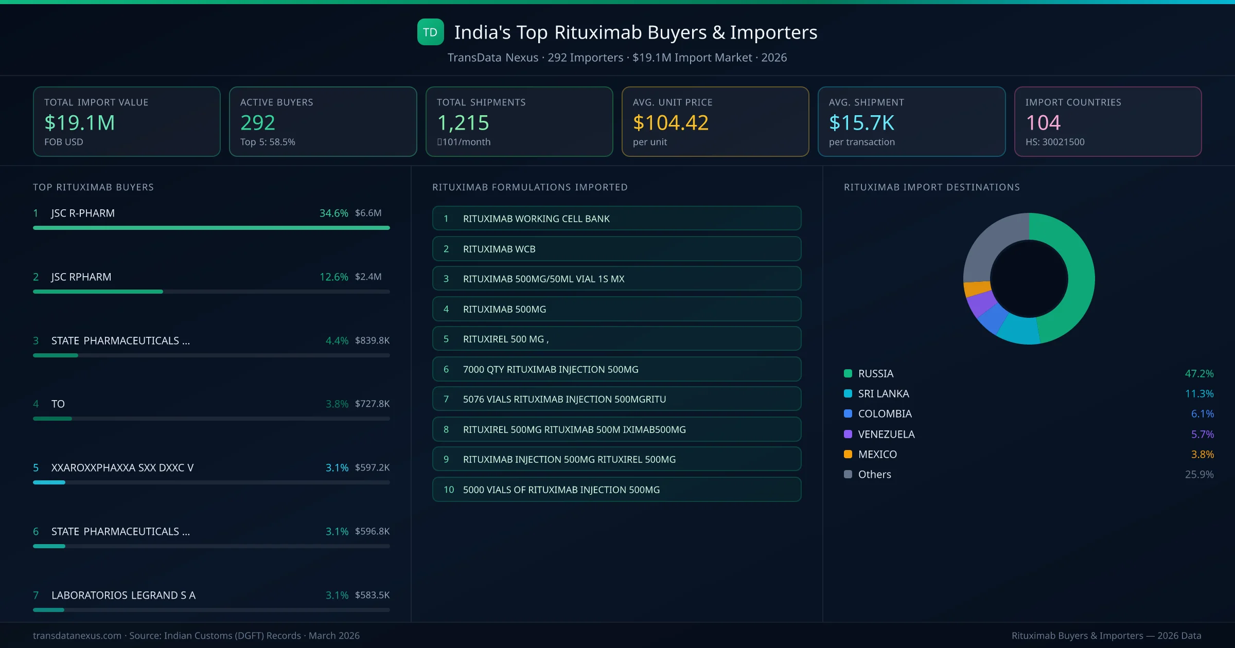 Top Rituximab Buyers & Importers — 292 buyers, $19.1M import market, top destinations and formulations