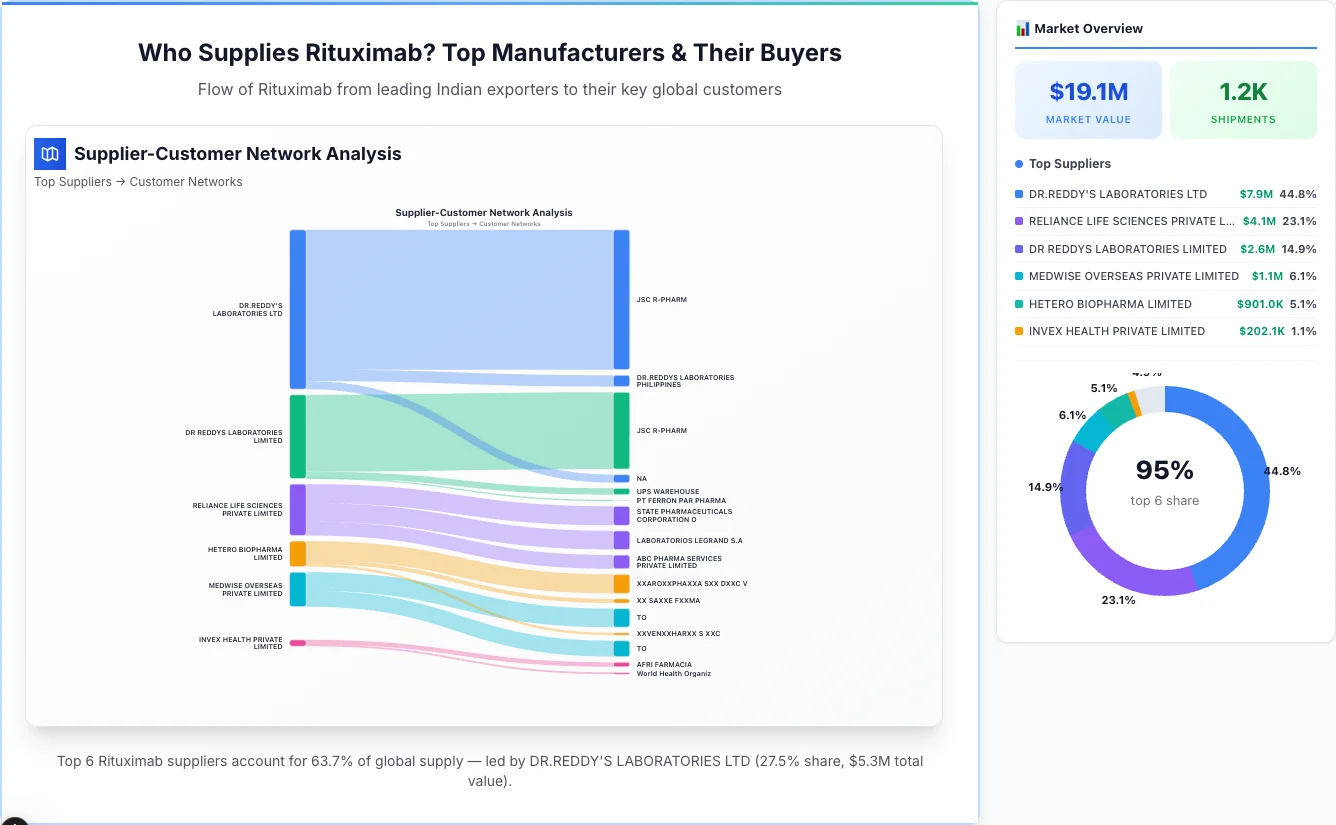 Rituximab supplier-buyer network Sankey diagram 2026 — flow from top Indian manufacturers to global buyers