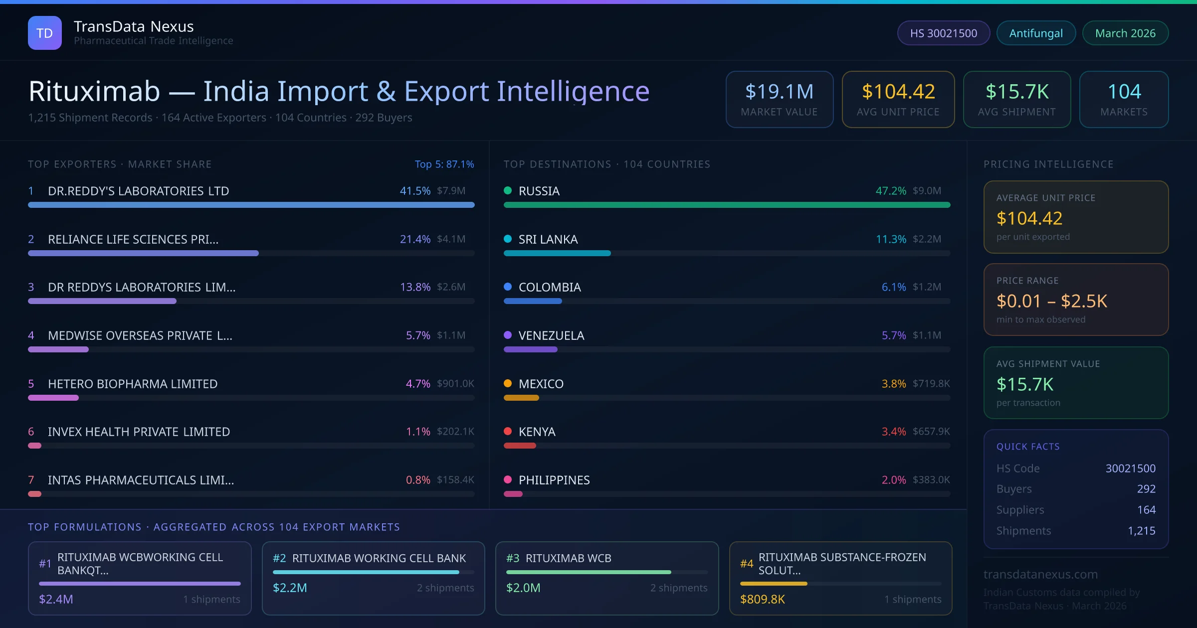 Rituximab India Export Intelligence — TransData Nexus Rituximab export data from India — top exporters, importing countries, pricing and trade statistics compiled by TransData Nexus