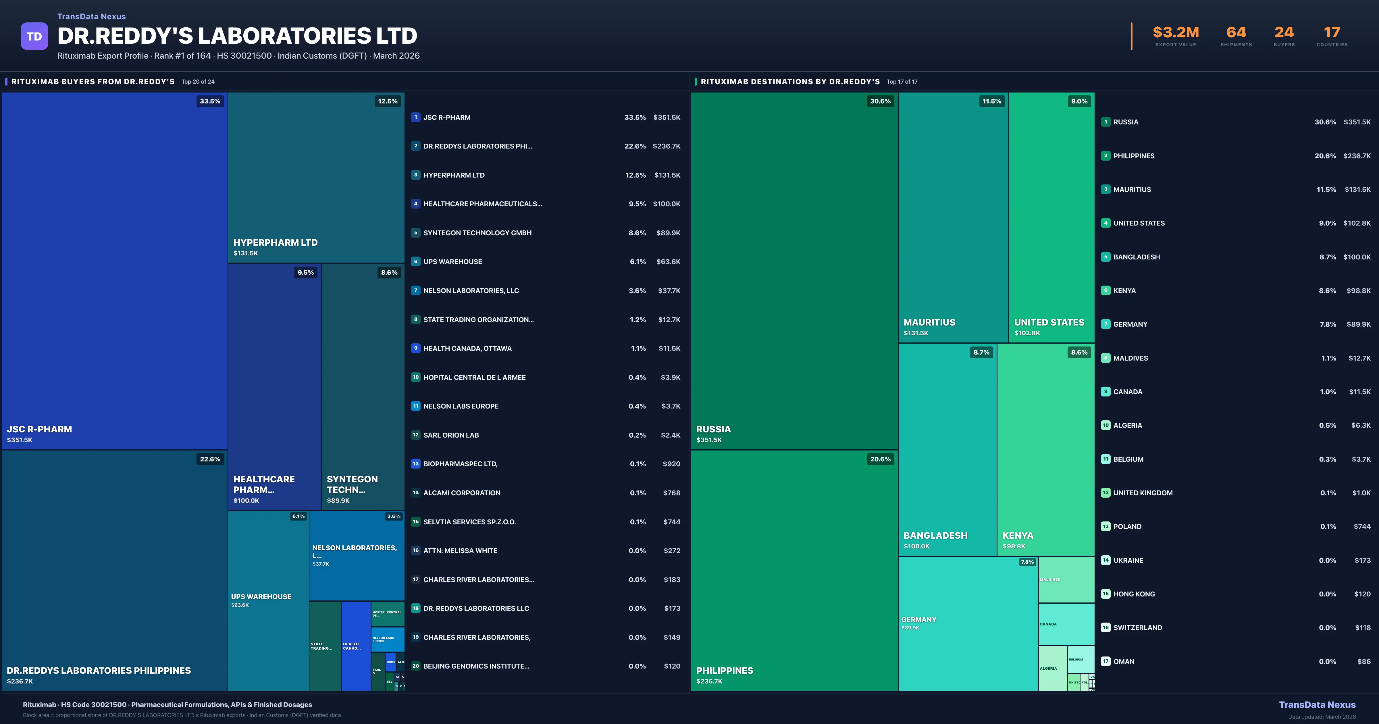 Dr.reddy's Laboratories Ltd Rituximab export treemap — buyers and destination countries | TransData Nexus