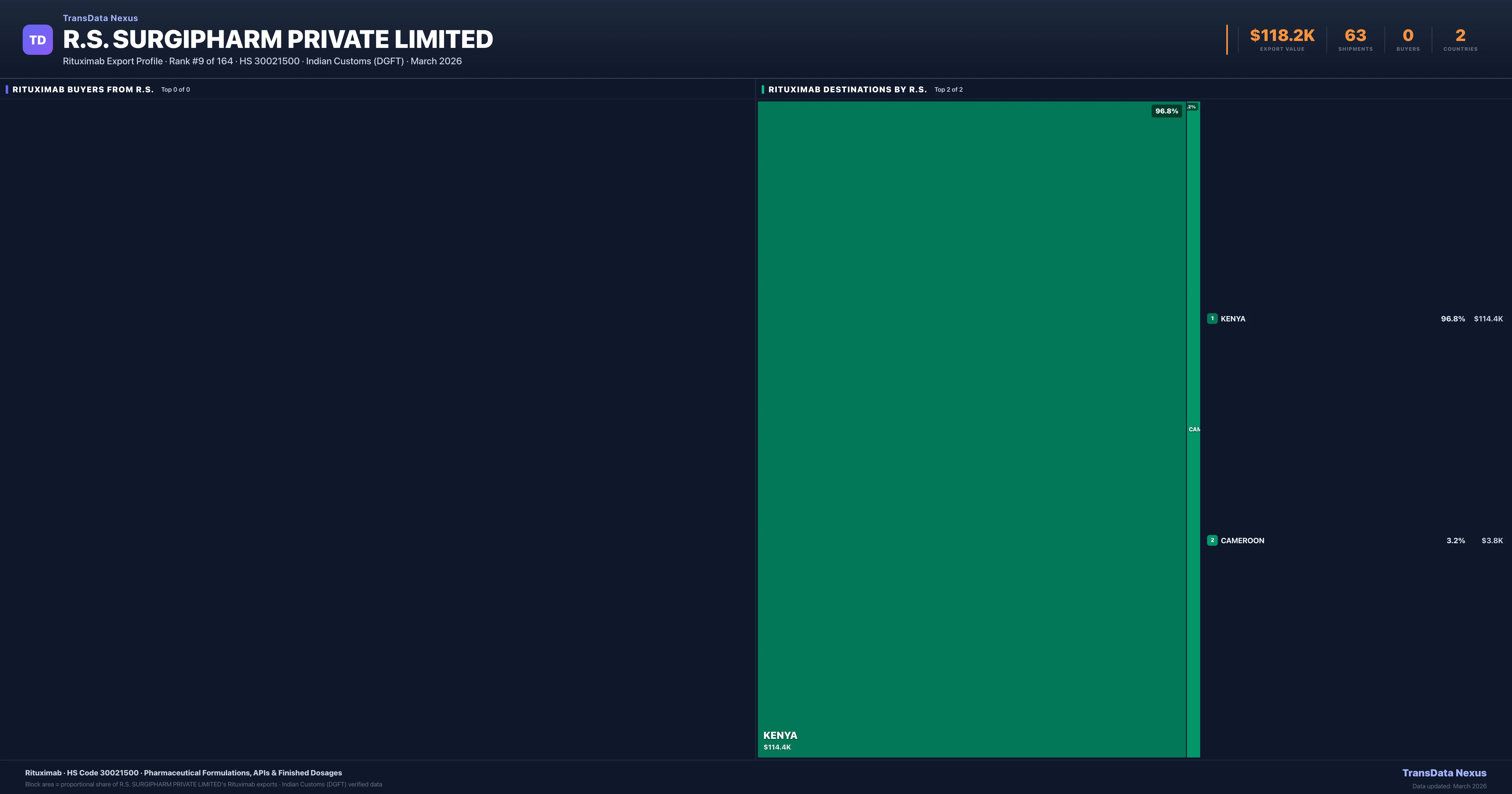 R.s. Surgipharm Private Limited Rituximab export treemap — buyers and destination countries | TransData Nexus