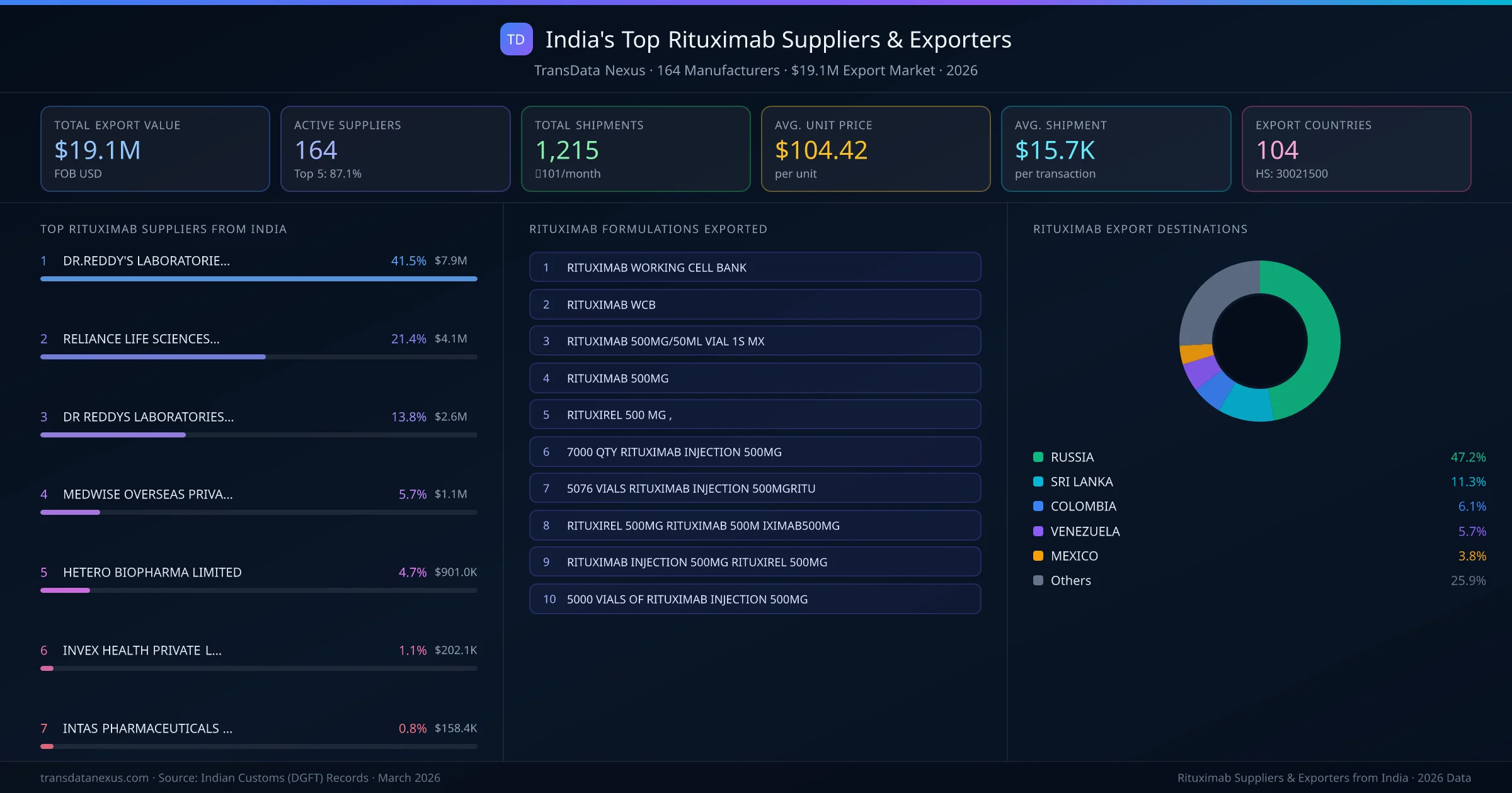 India's Top Rituximab Suppliers & Exporters — 164 manufacturers, $19.1M export market, top destinations and formulations
