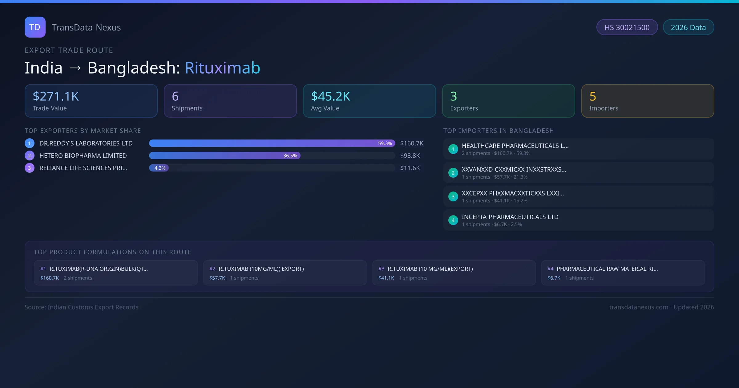 India to Bangladesh Rituximab export trade route infographic — $271.1K USD trade value, 6 shipments, 3 exporters, 5 importers. HS Code 30021500. Data as of 2026.