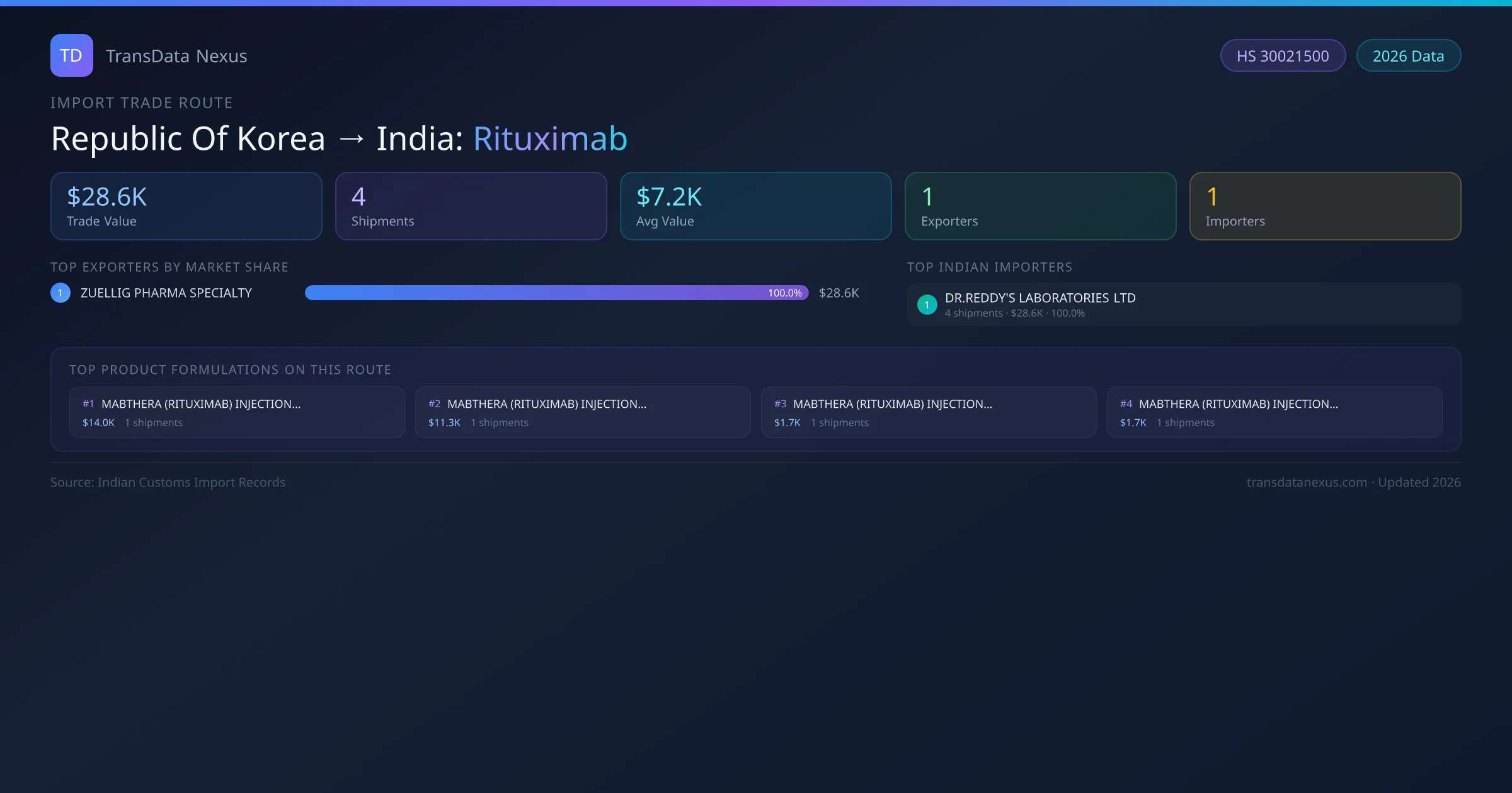 Republic Of Korea to India Rituximab import trade route infographic — $28.6K USD trade value, 4 shipments, 1 exporters, 1 importers. HS Code 30021500. Data as of 2026.