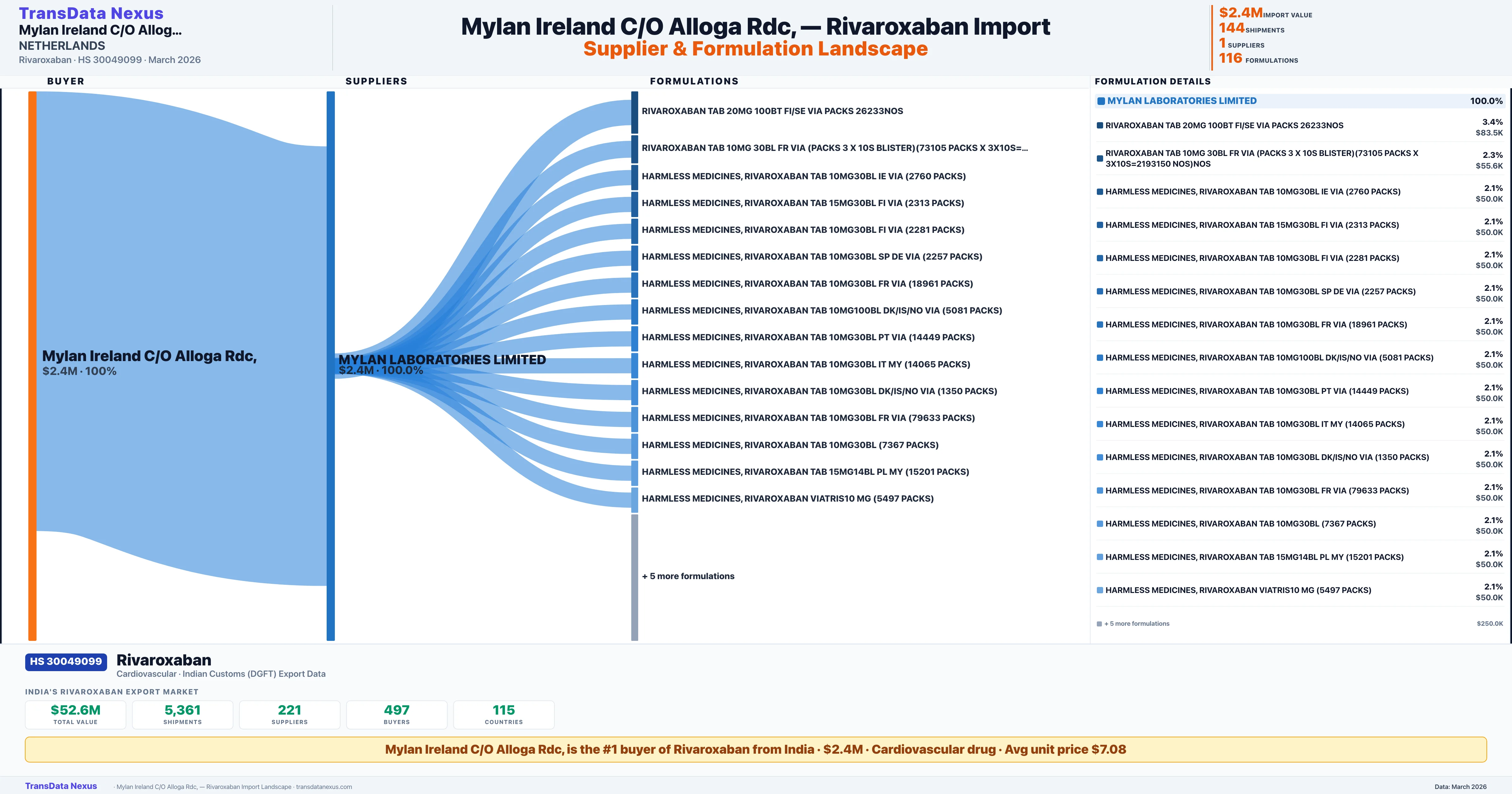 MYLAN IRELAND C/O ALLOGA RDC, Rivaroxaban import profile — suppliers, formulations and trade sources | TransData Nexus