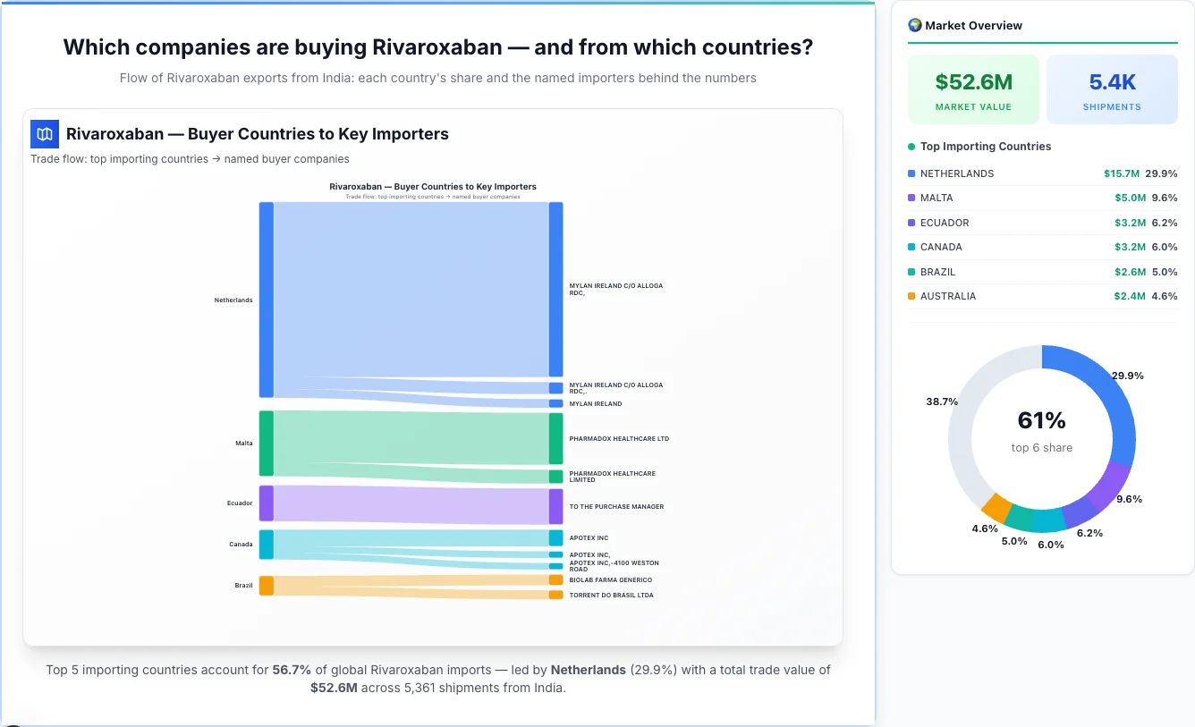 Rivaroxaban Buyers by Country — Geographic Import Flow 2026 | TransData Nexus Rivaroxaban buyers by country 2026 — top importing countries: Netherlands (29.9%), Malta (9.6%), Ecuador (6.2%). Total market: $52.6M across 5,361 shipments from India. Source: Indian Customs (DGFT) data compiled by TransData Nexus.