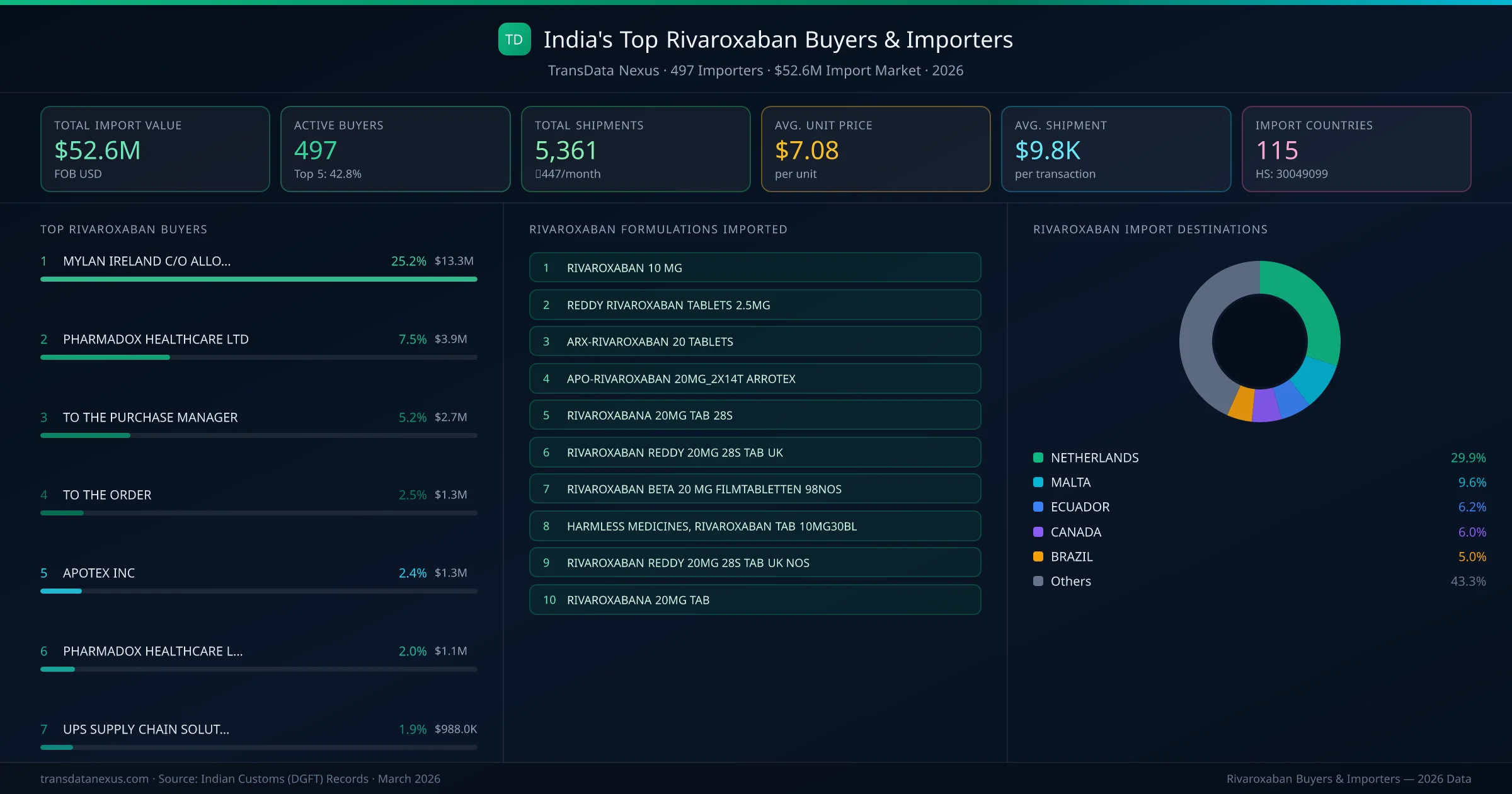 Top Rivaroxaban Buyers & Importers — 497 buyers, $52.6M import market, top destinations and formulations