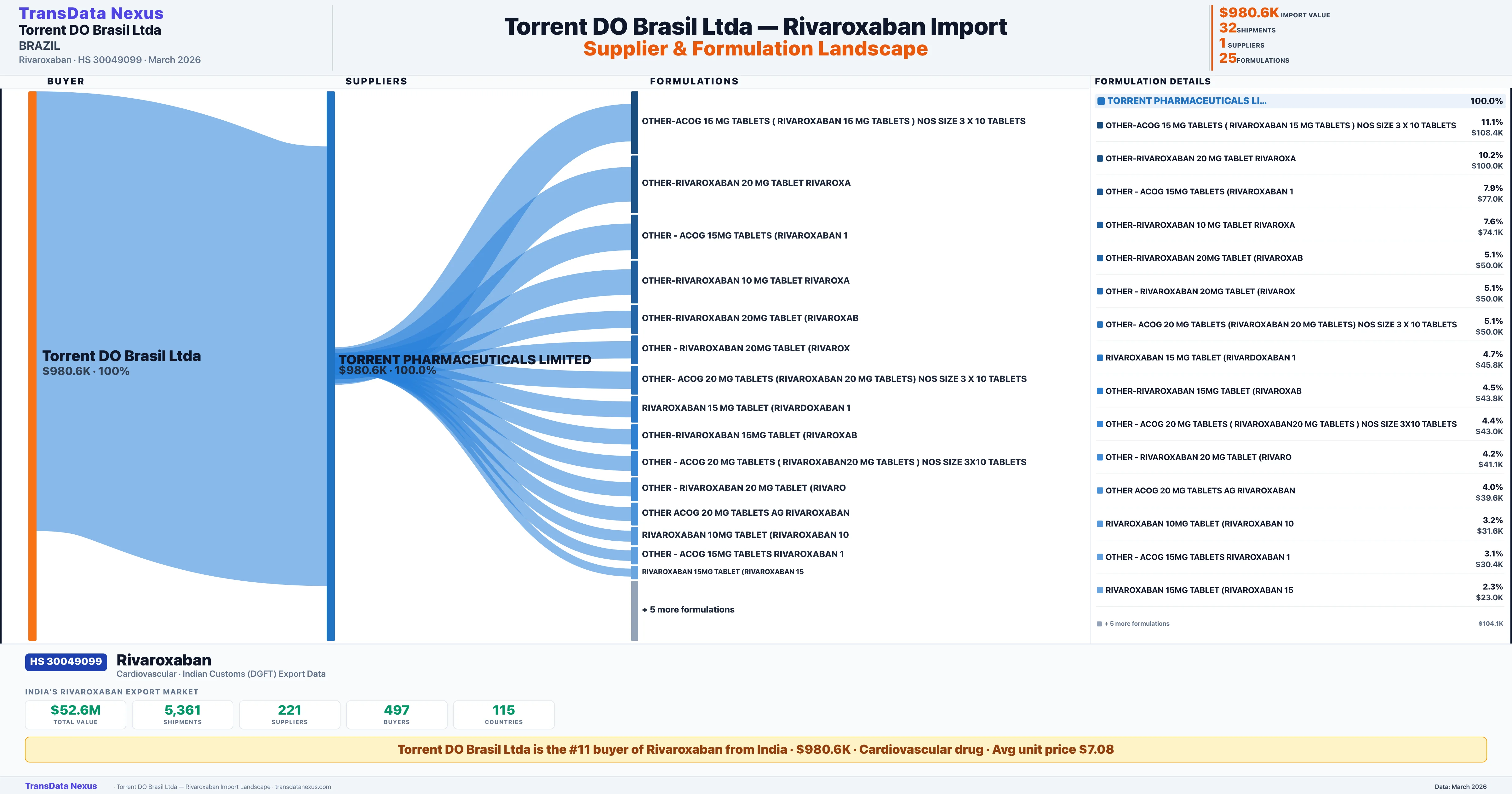 TORRENT DO BRASIL LTDA Rivaroxaban import profile — suppliers, formulations and trade sources | TransData Nexus