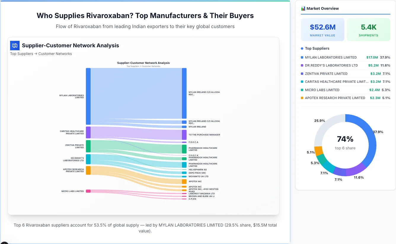 Rivaroxaban supplier-buyer network Sankey diagram 2026 — flow from top Indian manufacturers to global buyers