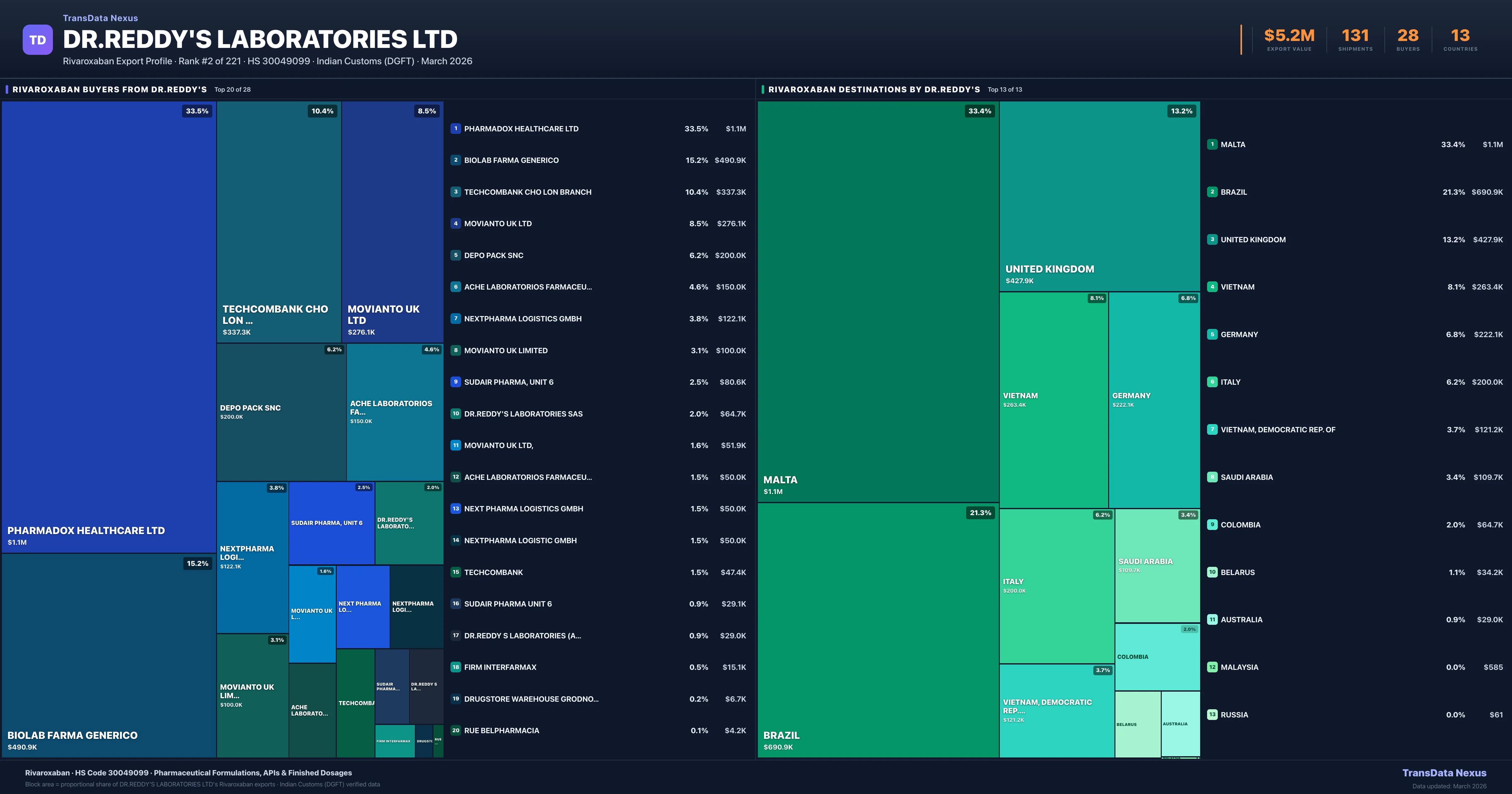 Dr.reddy's Laboratories Ltd Rivaroxaban export treemap — buyers and destination countries | TransData Nexus