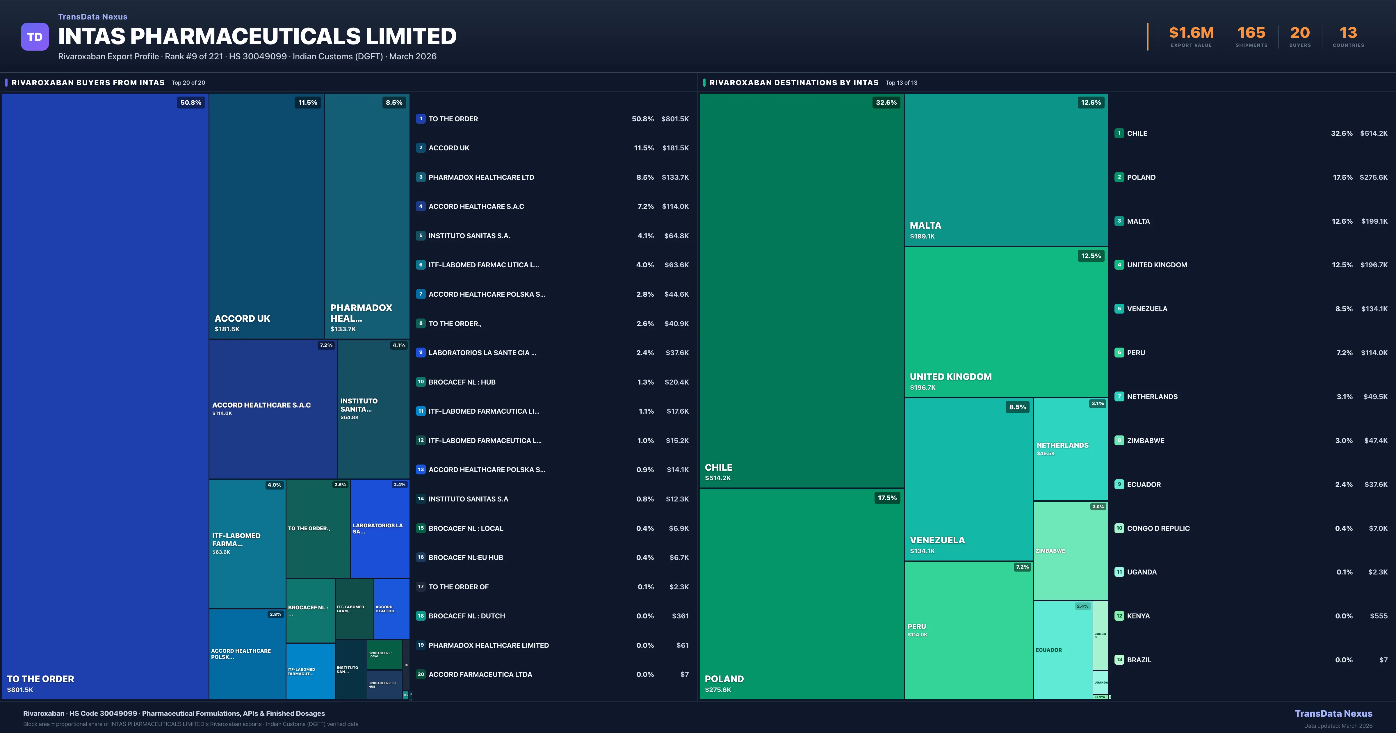 Intas Pharmaceuticals Limited Rivaroxaban export treemap — buyers and destination countries | TransData Nexus