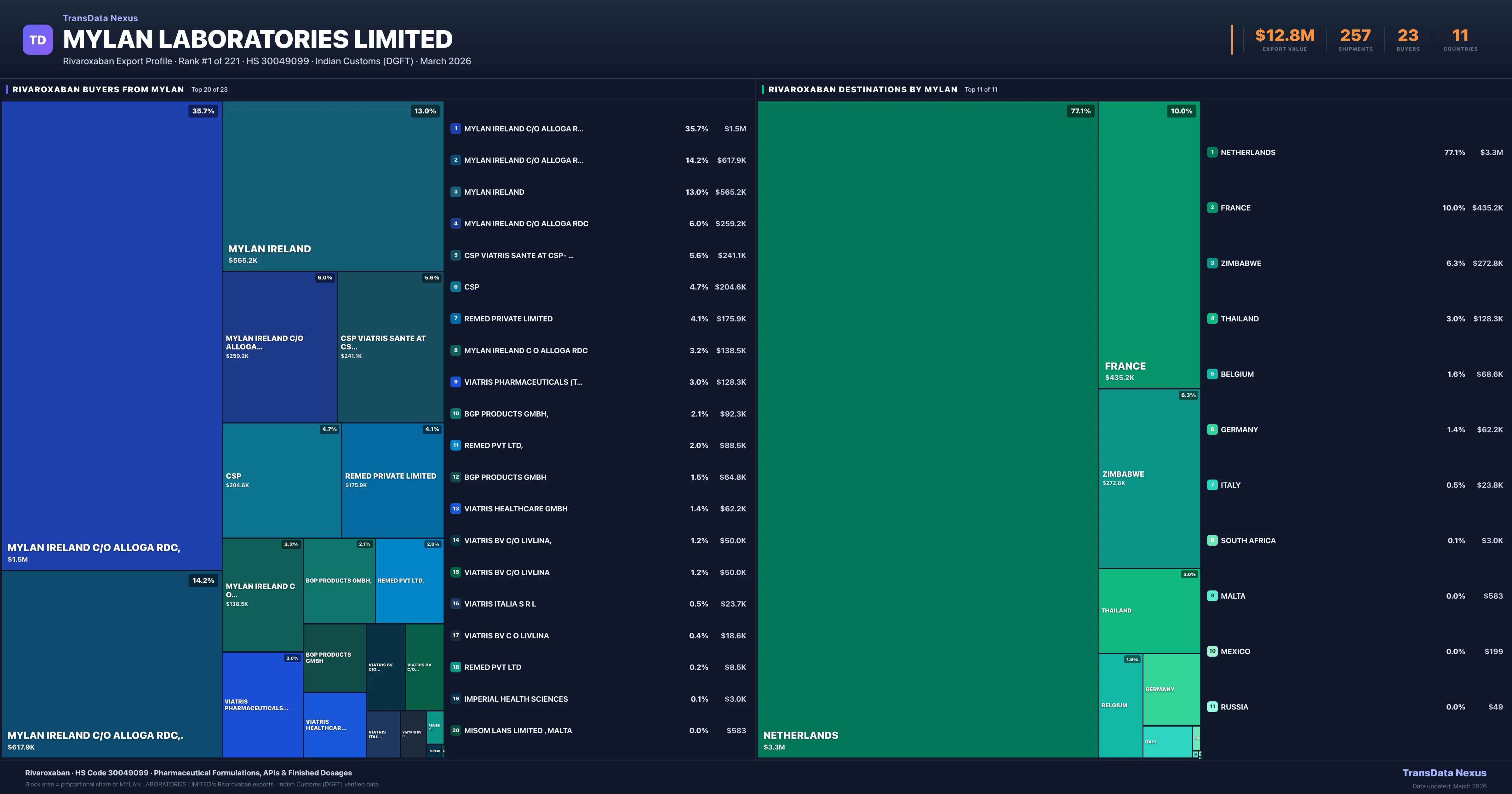 Mylan Laboratories Limited Rivaroxaban export treemap — buyers and destination countries | TransData Nexus