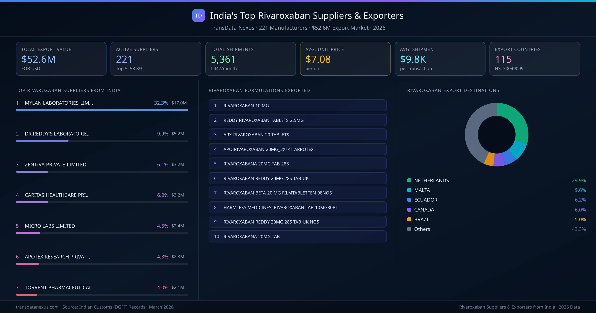 India's Top Rivaroxaban Suppliers & Exporters — 221 manufacturers, $52.6M export market, top destinations and formulations