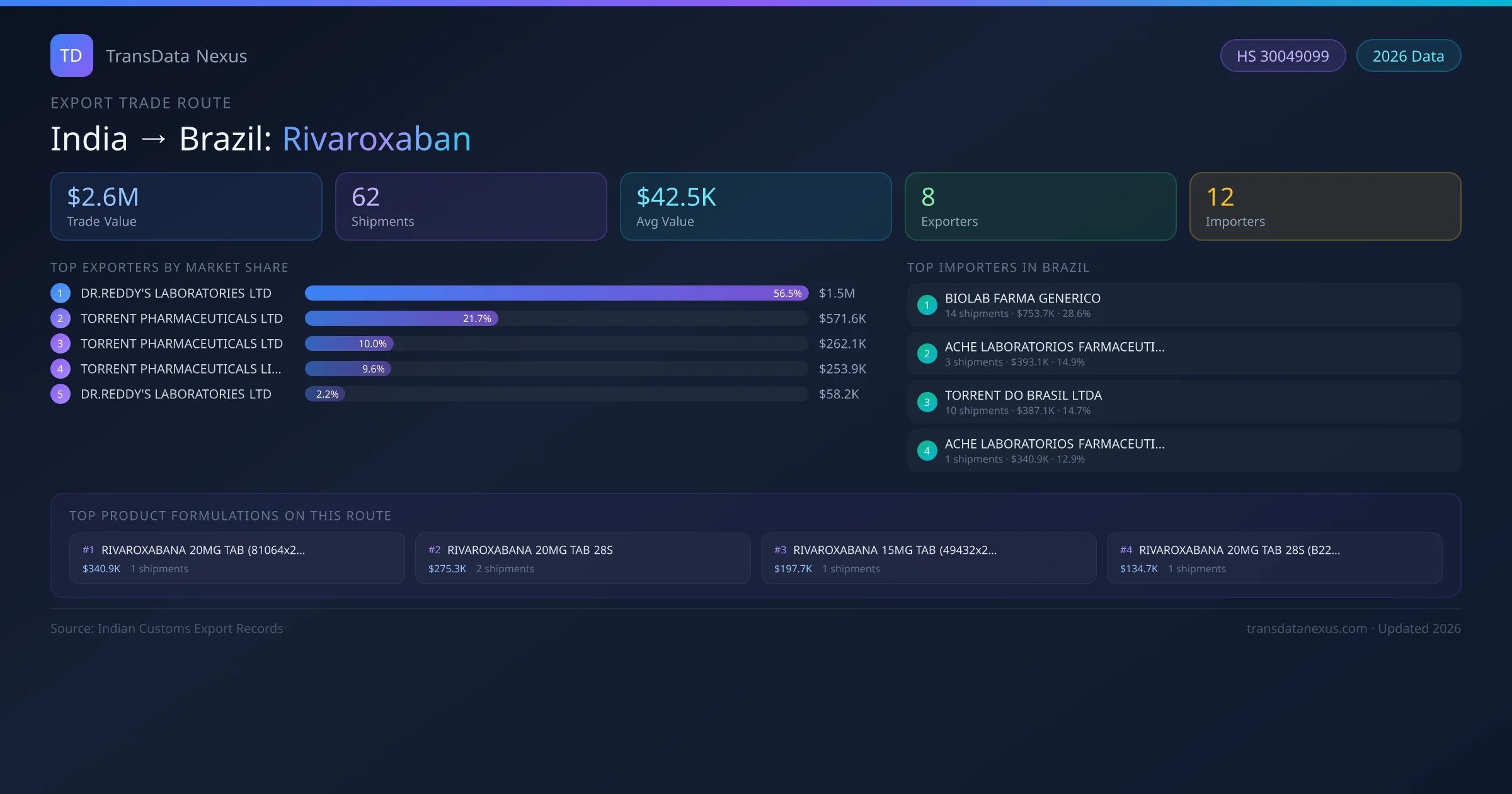 India to Brazil Rivaroxaban export trade route infographic — $2.6M USD trade value, 62 shipments, 8 exporters, 12 importers. HS Code 30049099. Data as of 2026.