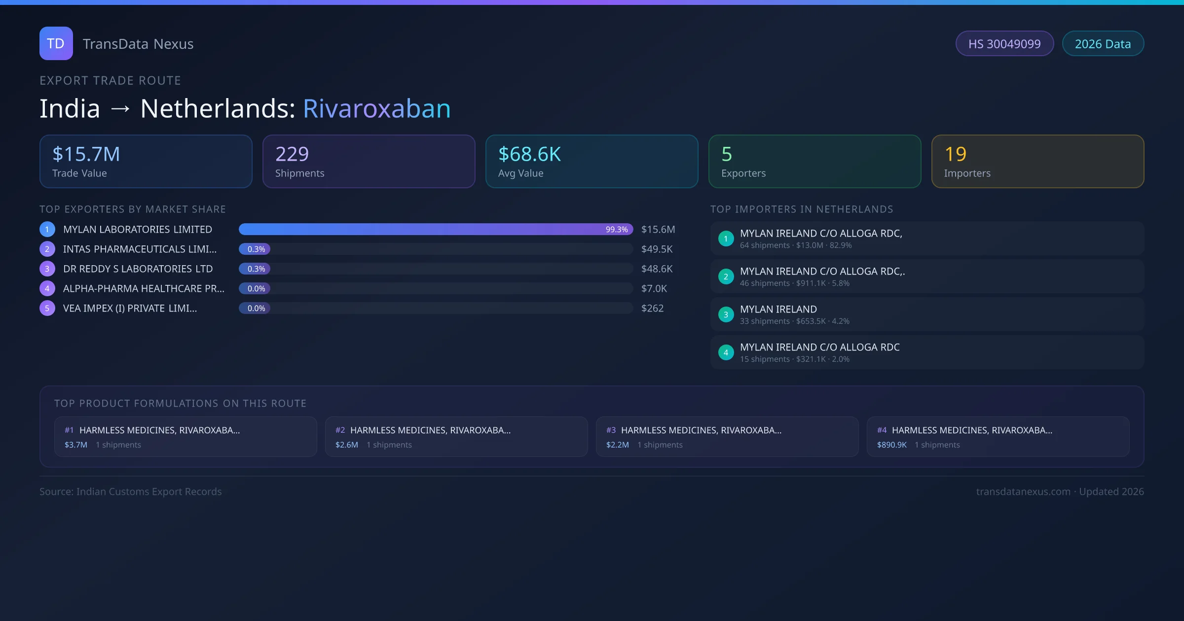 India to Netherlands Rivaroxaban export trade route infographic — $15.7M USD trade value, 229 shipments, 5 exporters, 19 importers. HS Code 30049099. Data as of 2026.