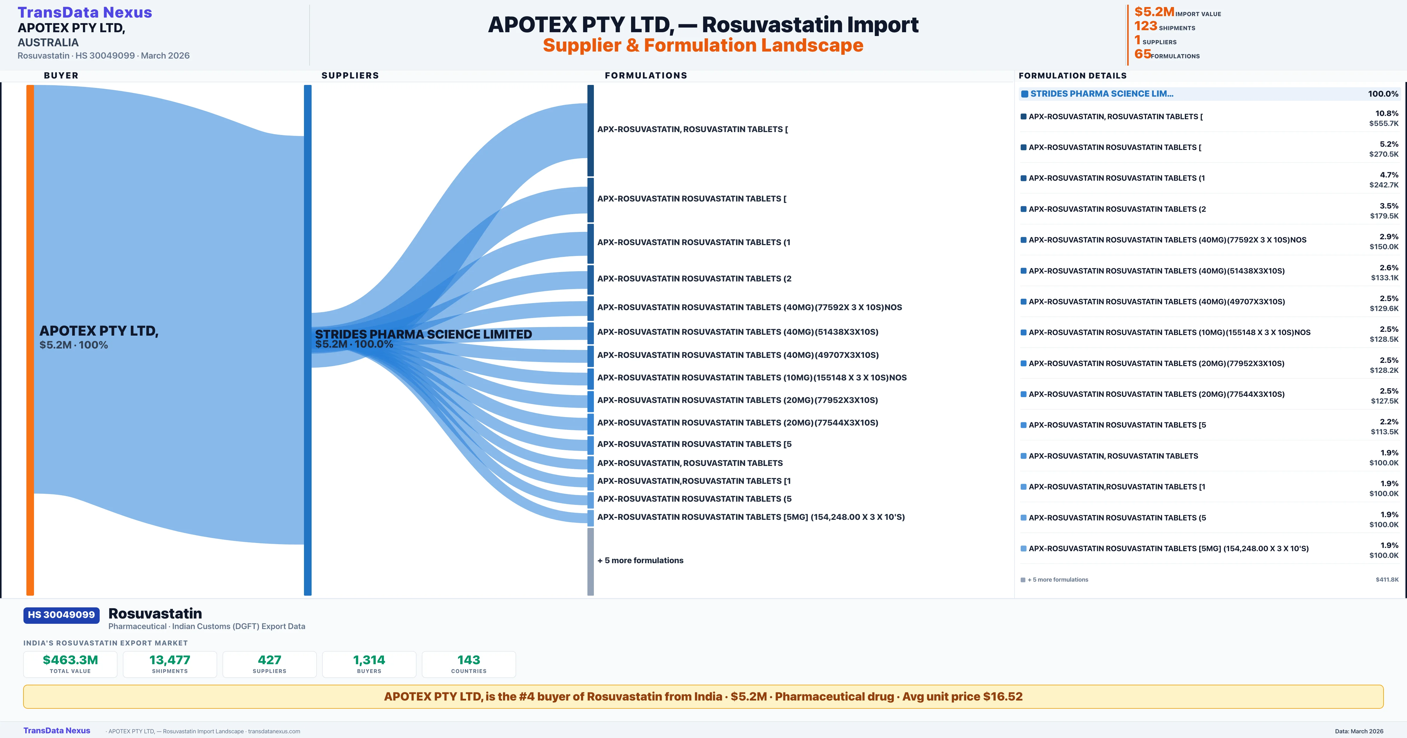 APOTEX PTY LTD, Rosuvastatin import profile — suppliers, formulations and trade sources | TransData Nexus
