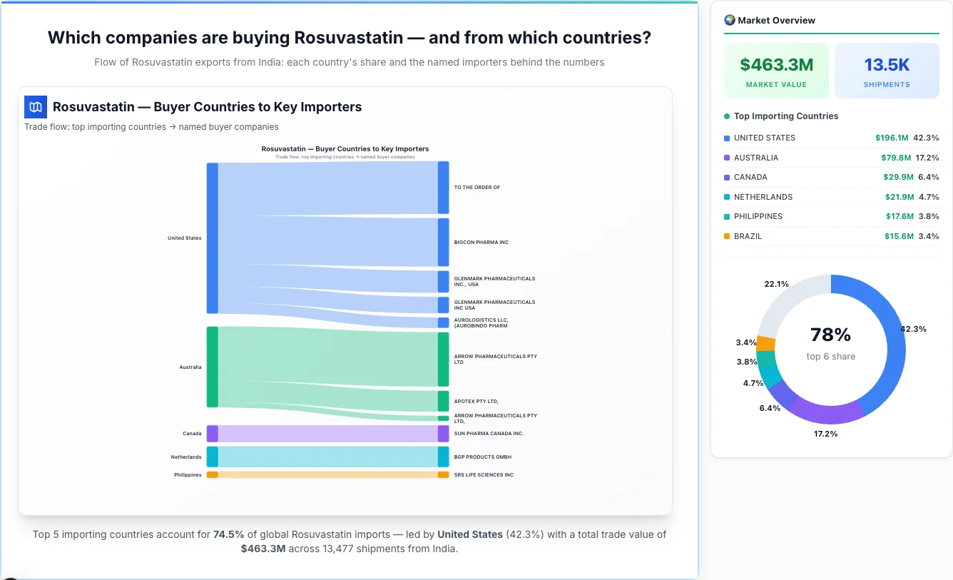 Rosuvastatin buyers by country 2026 — top importing countries: United States (42.3%), Australia (17.2%), Canada (6.4%). Total market: $463.3M across 13,477 shipments from India. Source: Indian Customs (DGFT) data compiled by TransData Nexus.