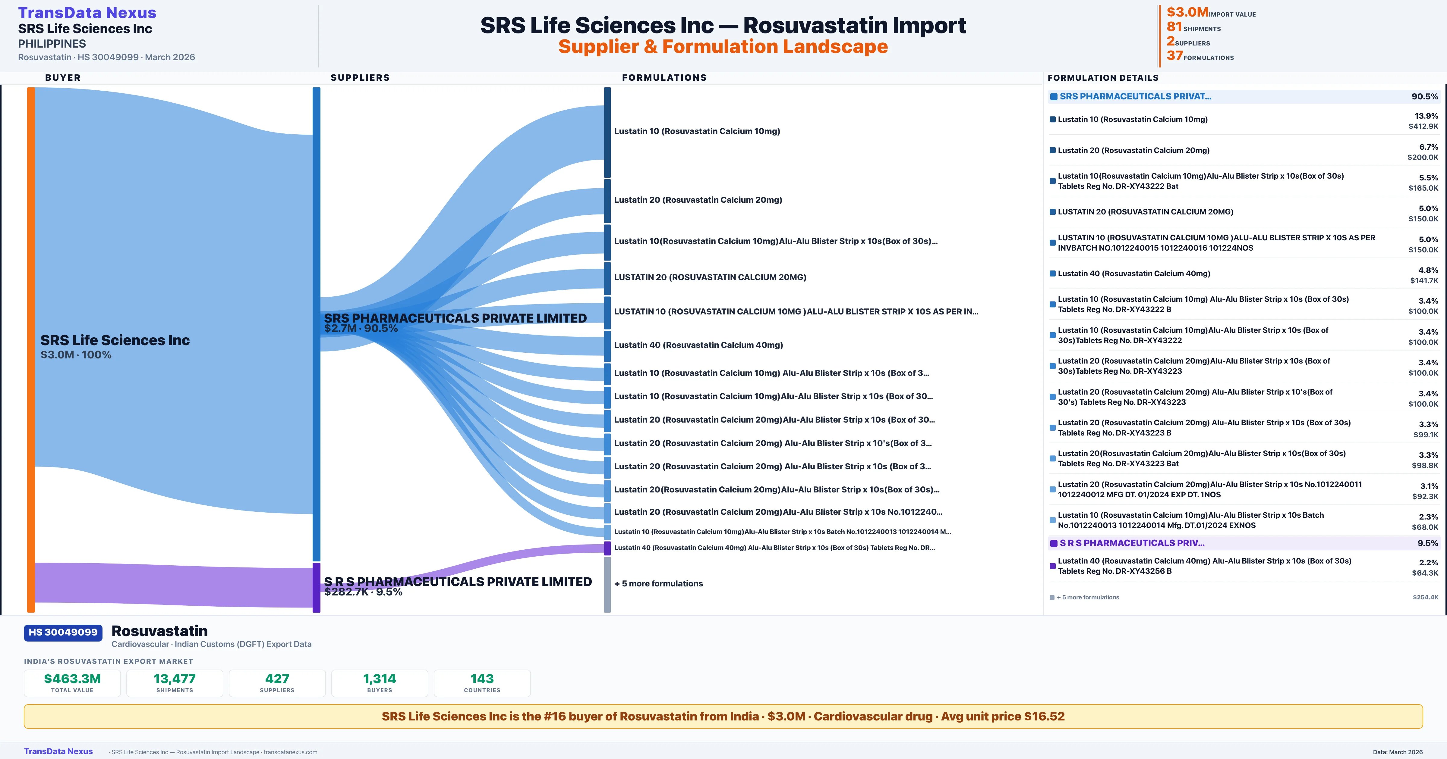 SRS LIFE SCIENCES INC Rosuvastatin import profile — suppliers, formulations and trade sources | TransData Nexus