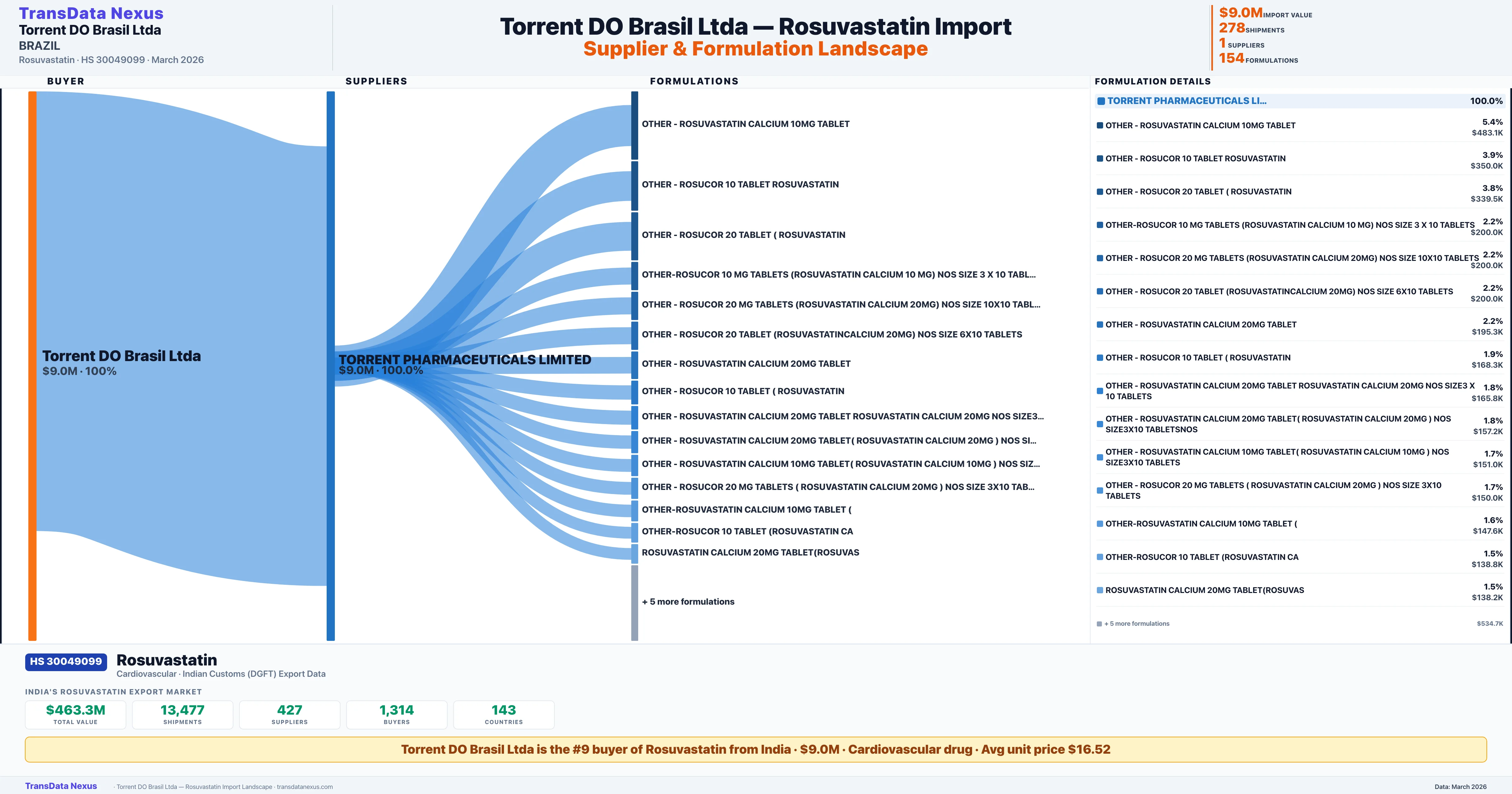 TORRENT DO BRASIL LTDA Rosuvastatin import profile — suppliers, formulations and trade sources | TransData Nexus