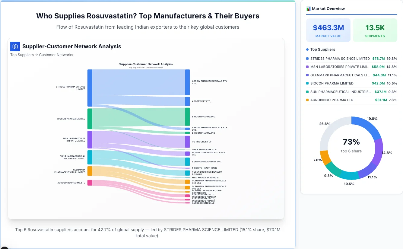 Rosuvastatin supplier-buyer network Sankey diagram 2026 — flow from top Indian manufacturers to global buyers