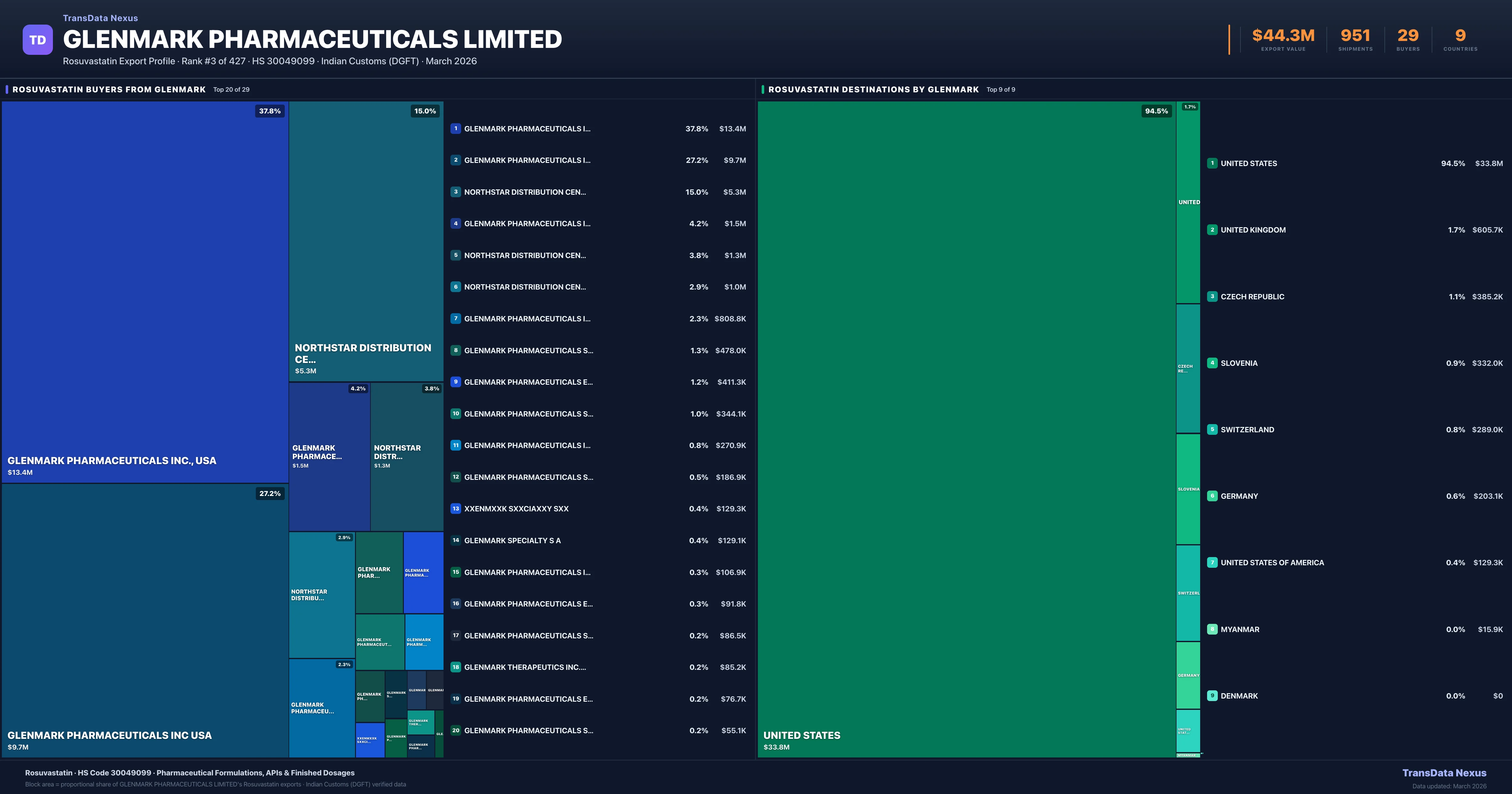Glenmark Pharmaceuticals Limited Rosuvastatin export treemap — buyers and destination countries | TransData Nexus
