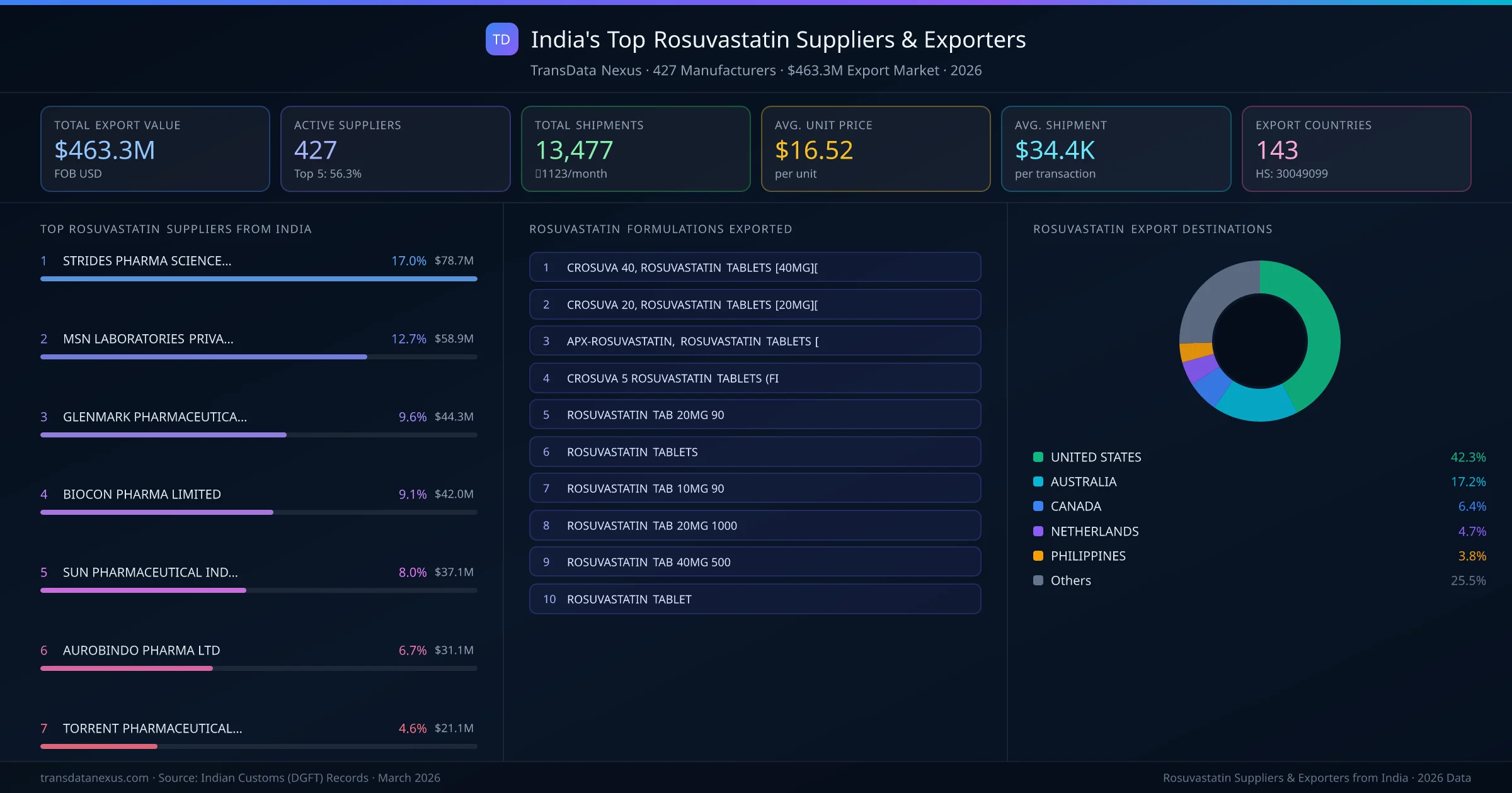 India's Top Rosuvastatin Suppliers & Exporters — 427 manufacturers, $463.3M export market, top destinations and formulations