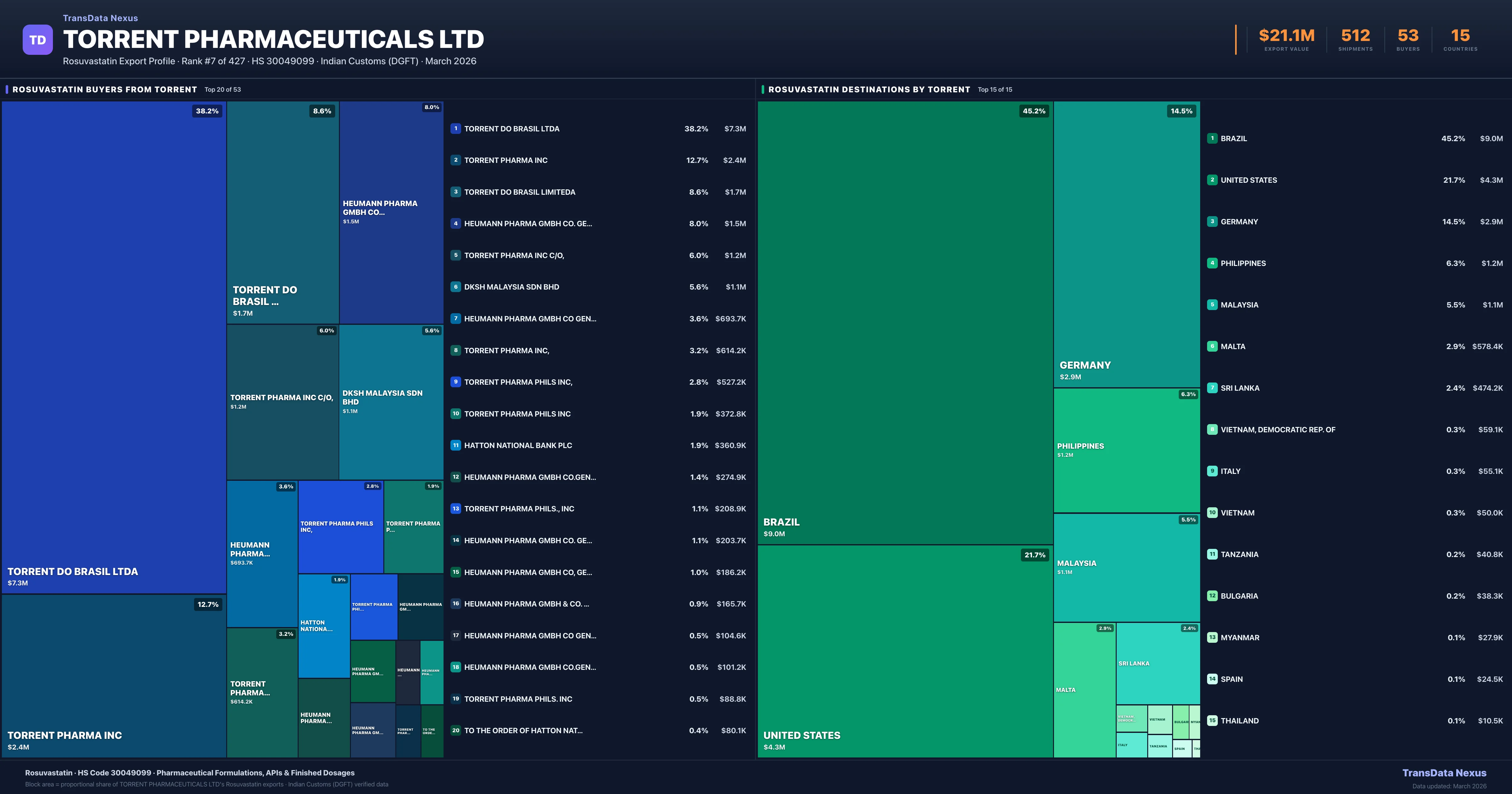 Torrent Pharmaceuticals Ltd Rosuvastatin export treemap — buyers and destination countries | TransData Nexus