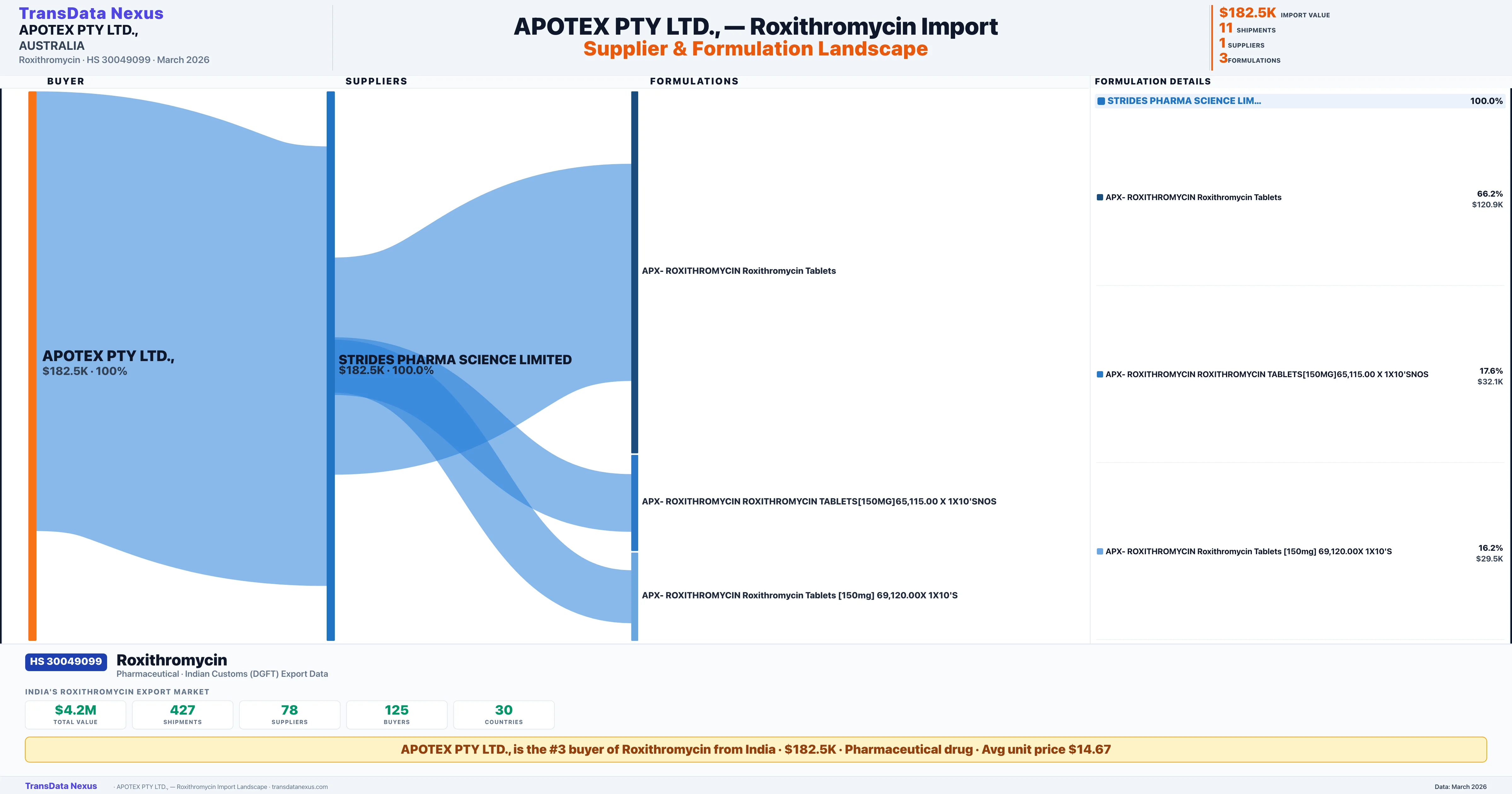 APOTEX PTY LTD., Roxithromycin import profile β suppliers, formulations and trade sources | TransData Nexus
