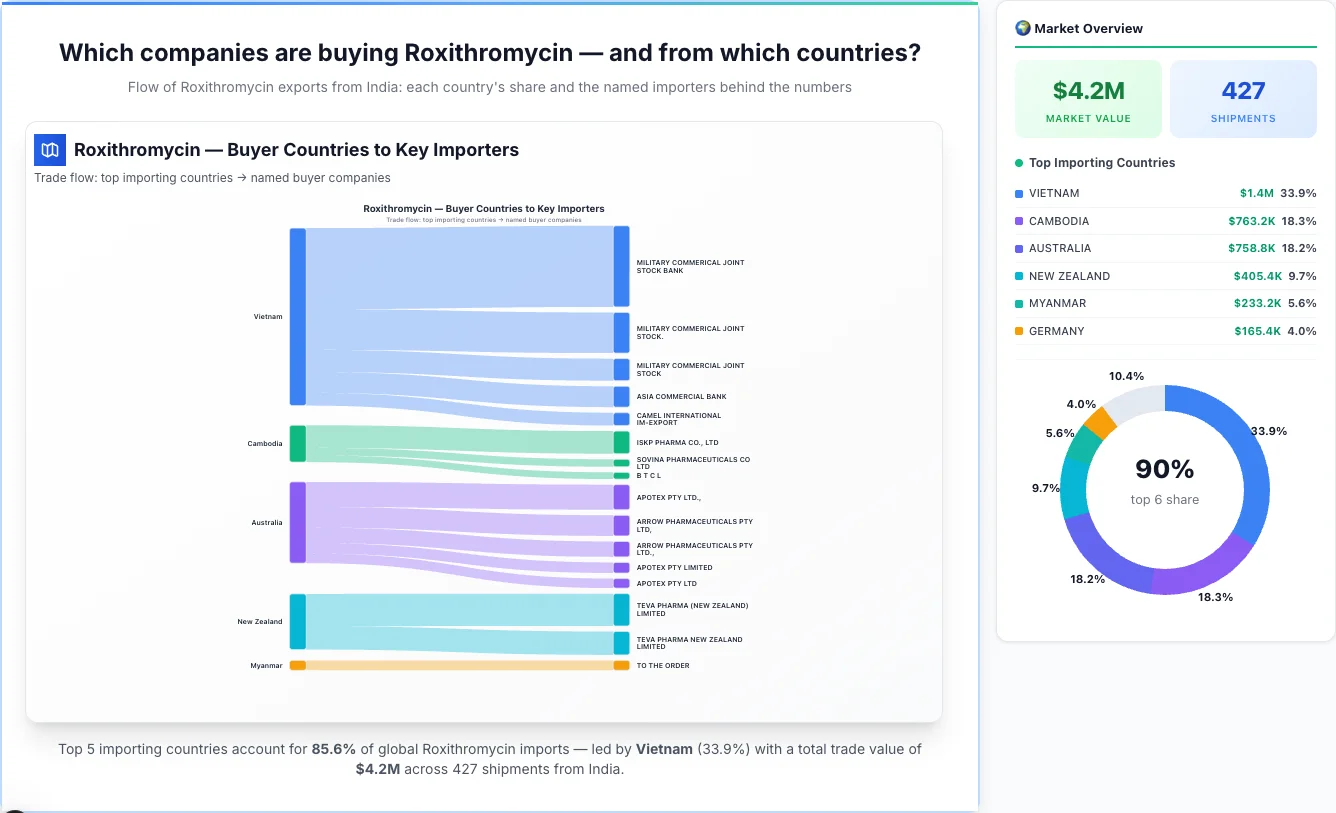 Roxithromycin Buyers by Country — Geographic Import Flow 2026 | TransData Nexus Roxithromycin buyers by country 2026 — top importing countries: Vietnam (33.9%), Cambodia (18.3%), Australia (18.2%). Total market: $4.2M across 427 shipments from India. Source: Indian Customs (DGFT) data compiled by TransData Nexus.