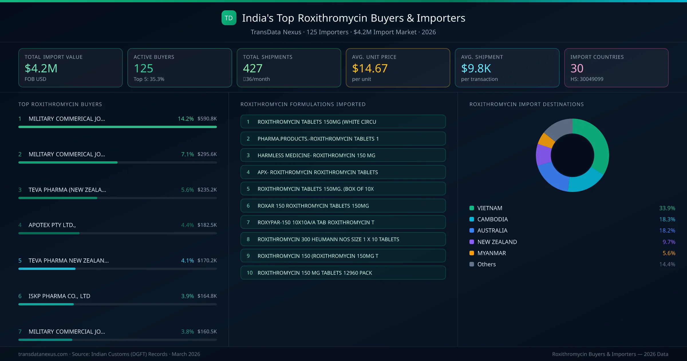 Top Roxithromycin Buyers & Importers — 125 buyers, $4.2M import market, top destinations and formulations