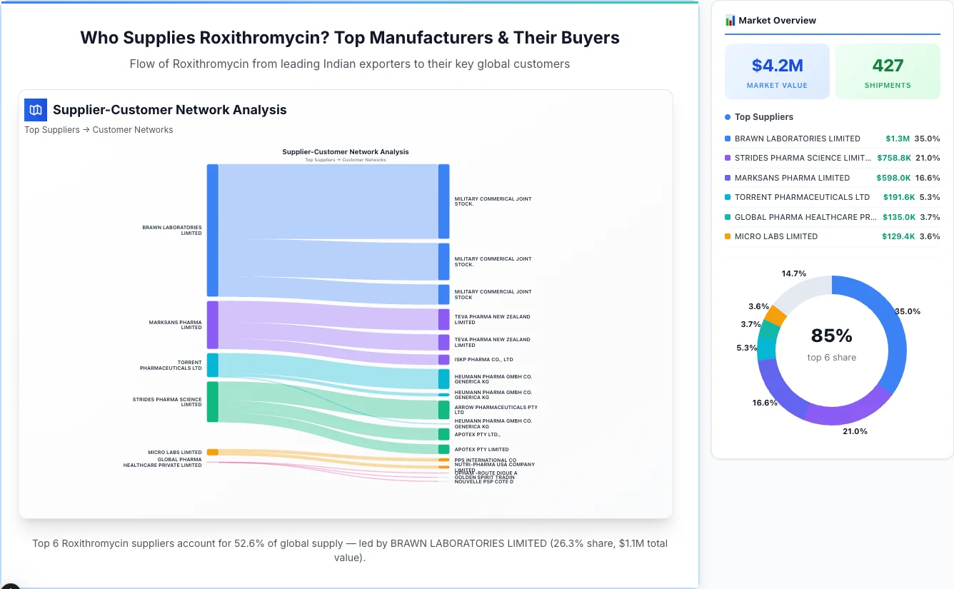 Roxithromycin Supplier-Buyer Network (2026) | TransData Nexus Roxithromycin supplier-buyer network Sankey diagram 2026 — flow from top Indian manufacturers to global buyers