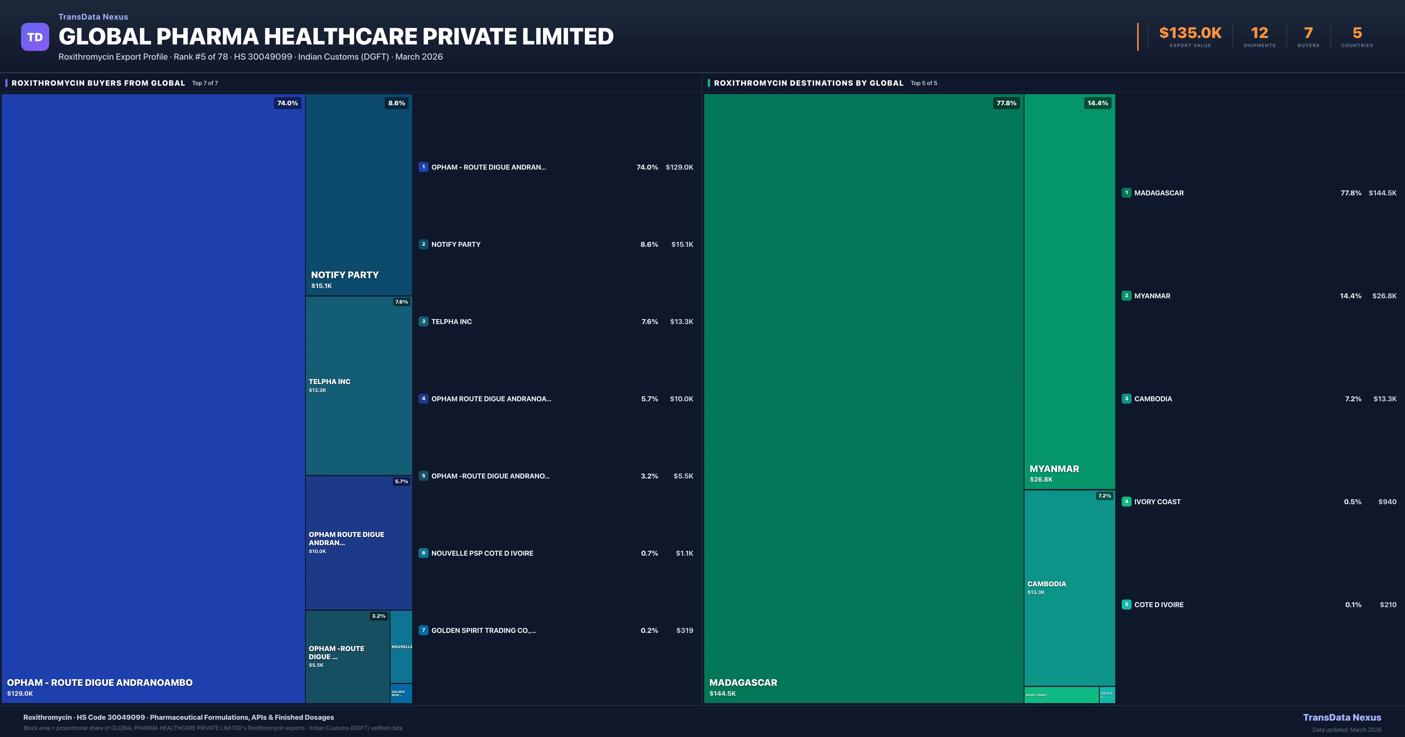 Global Pharma Healthcare Private Limited Roxithromycin export treemap — buyers and destination countries | TransData Nexus
