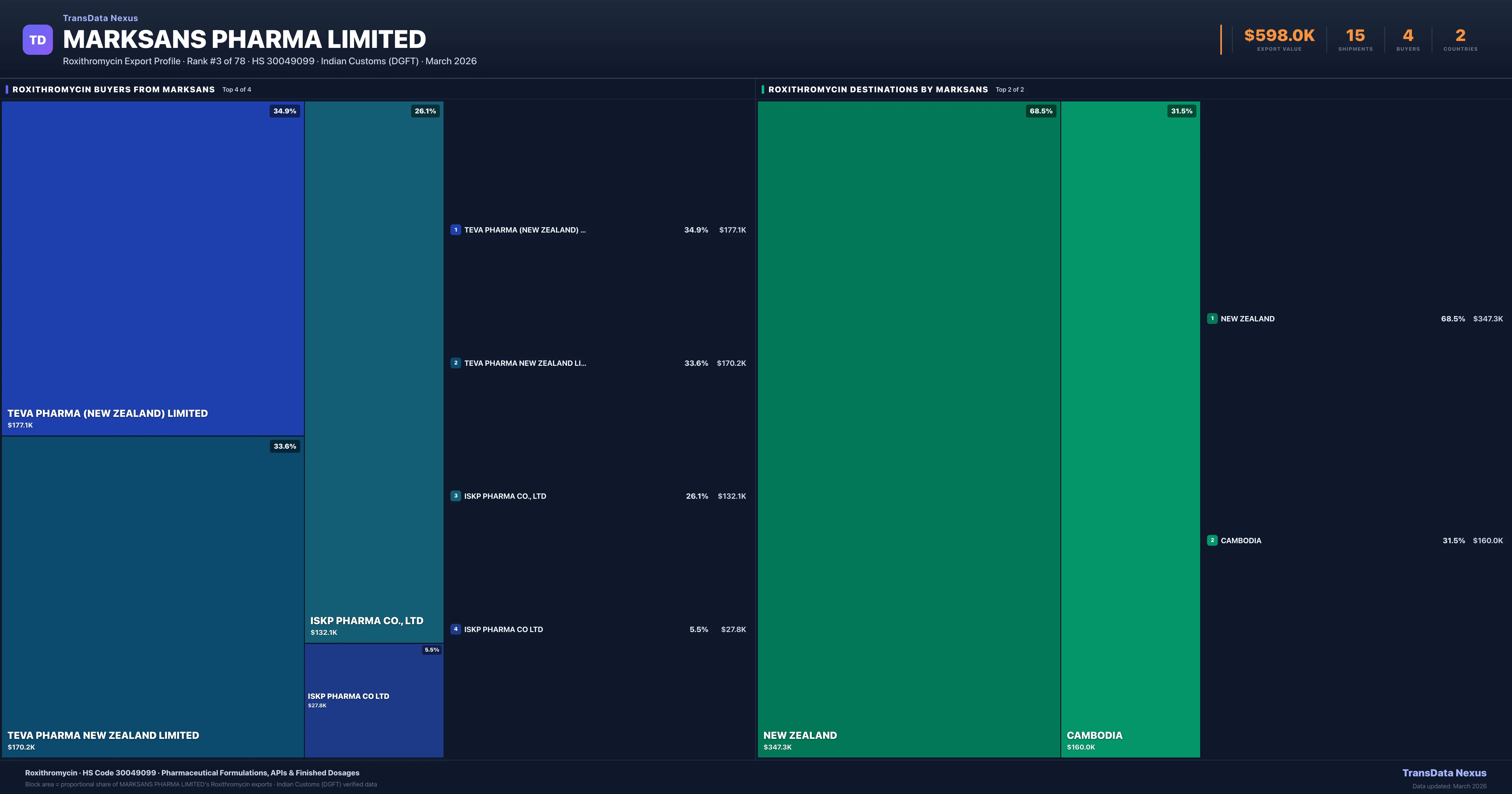 Marksans Pharma Limited Roxithromycin export treemap — buyers and destination countries | TransData Nexus