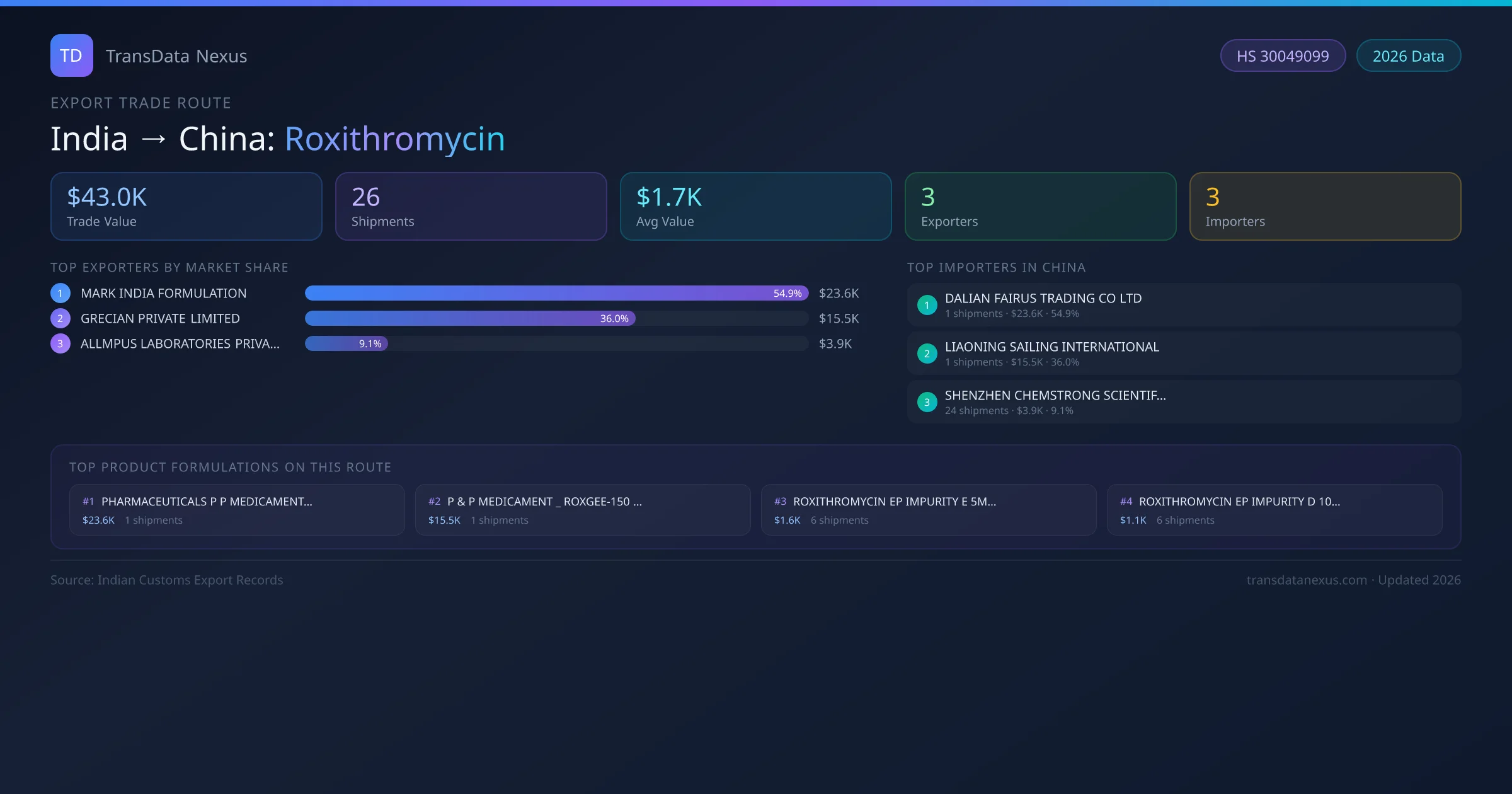 India to China Roxithromycin export trade route infographic — $43.0K USD trade value, 26 shipments, 3 exporters, 3 importers. HS Code 30049099. Data as of 2026.