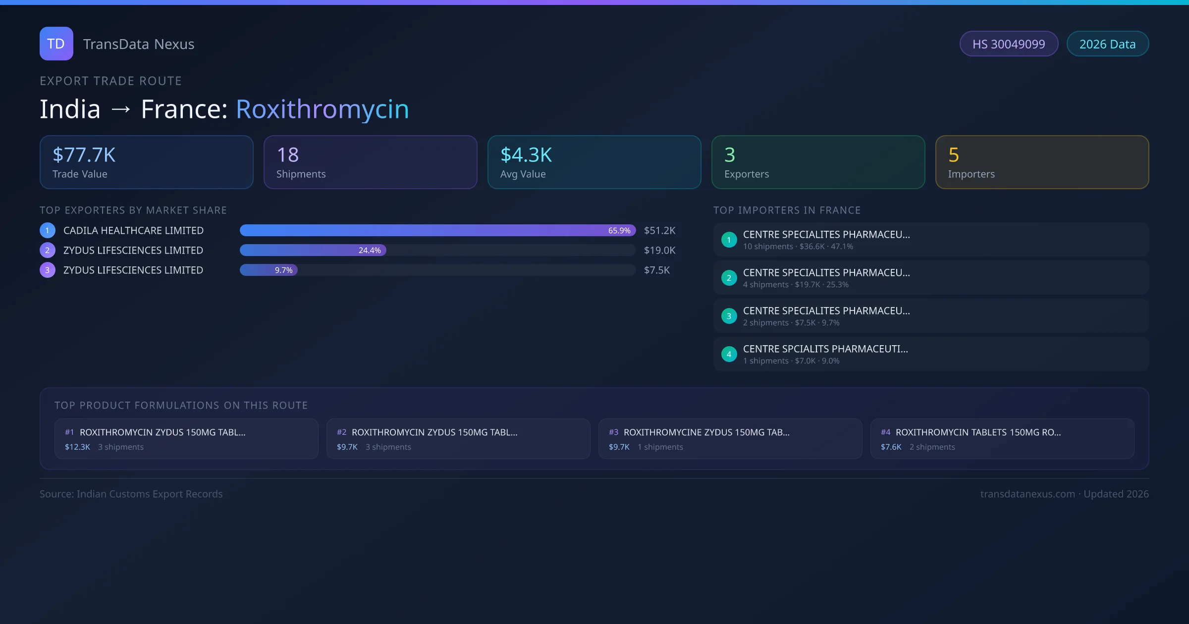 India to France Roxithromycin export trade route infographic — $77.7K USD trade value, 18 shipments, 3 exporters, 5 importers. HS Code 30049099. Data as of 2026.