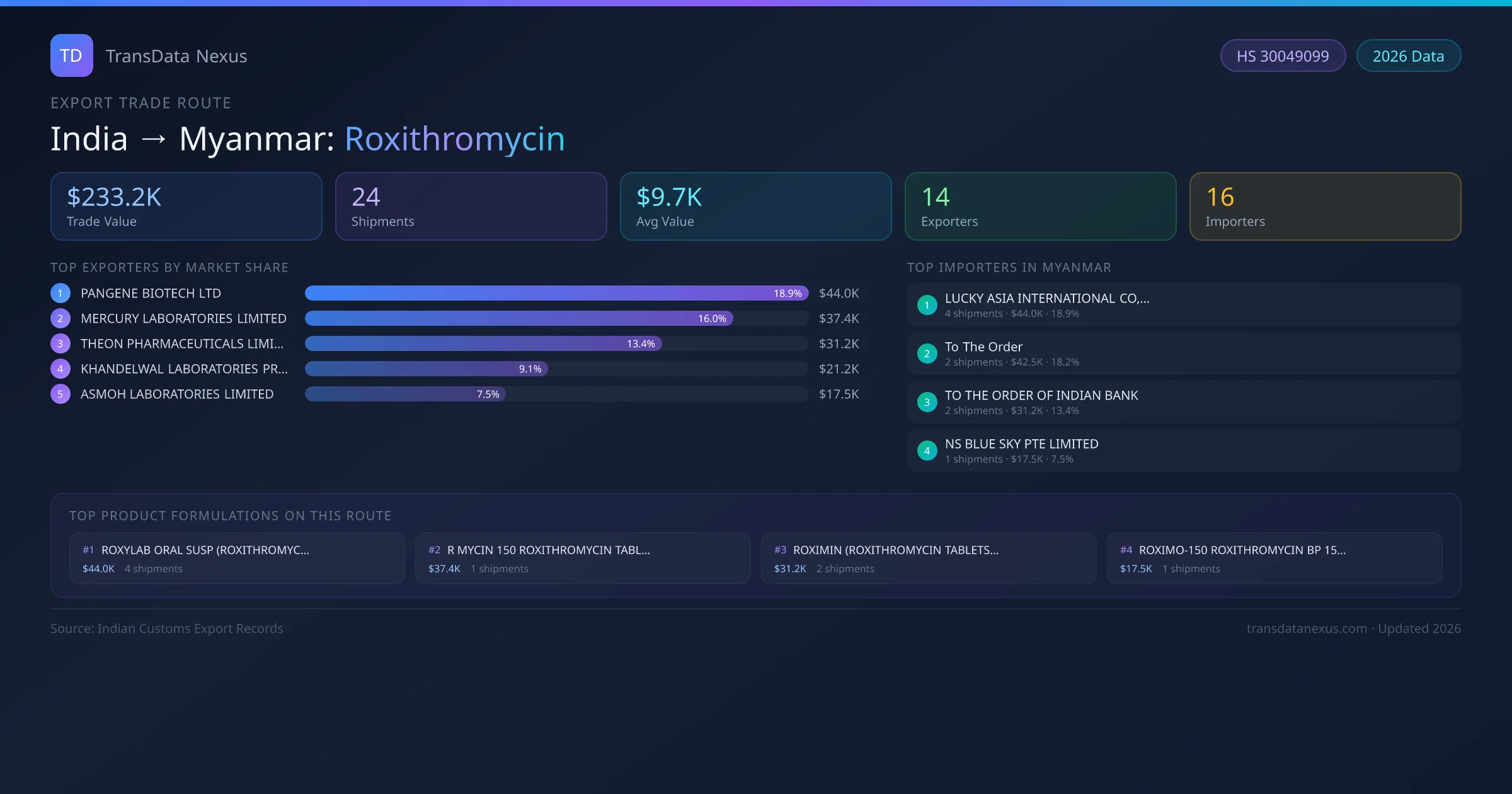 India to Myanmar Roxithromycin export trade route infographic β $233.2K USD trade value, 24 shipments, 14 exporters, 16 importers. HS Code 30049099. Data as of 2026.