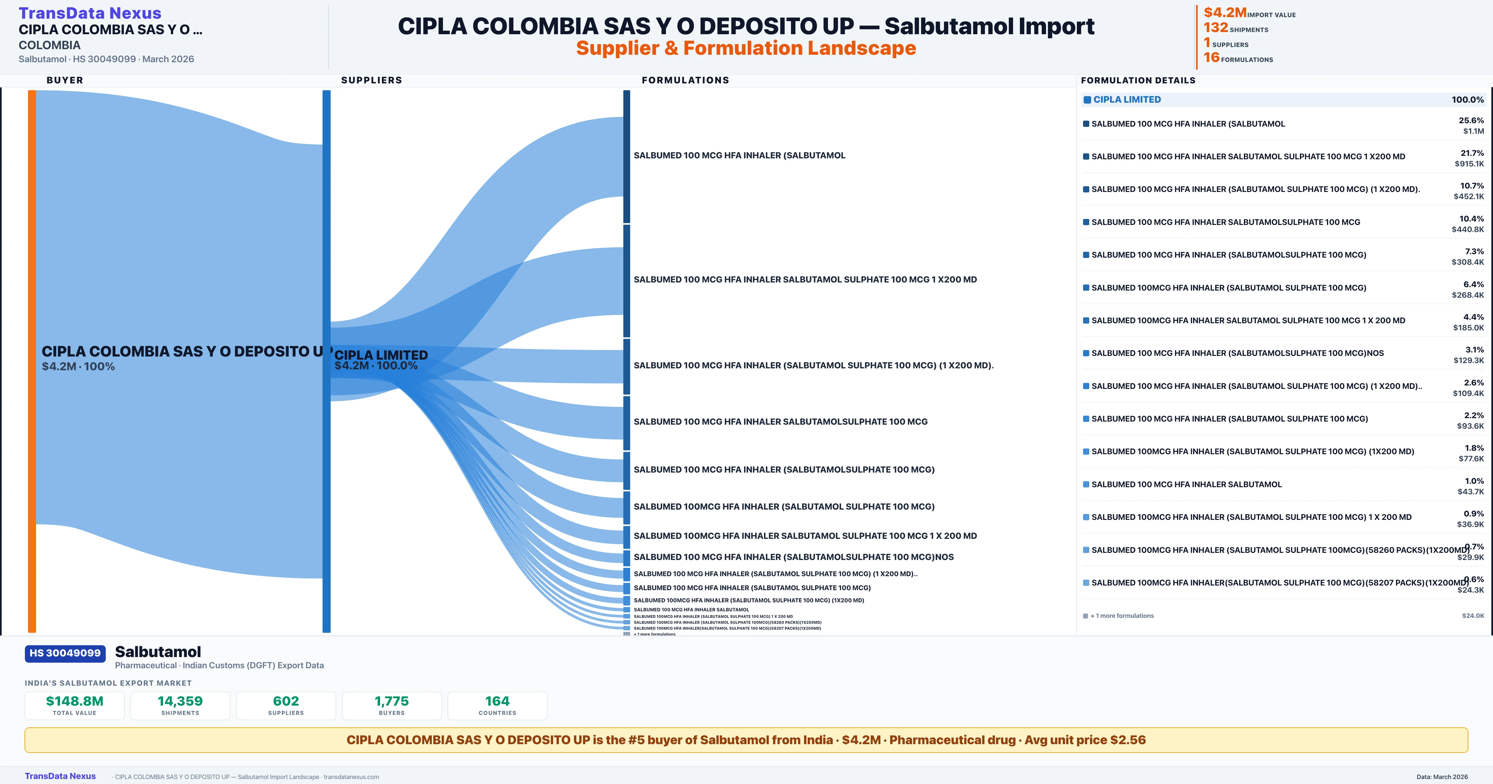 CIPLA COLOMBIA SAS Y O DEPOSITO UP Salbutamol import profile — suppliers, formulations and trade sources | TransData Nexus