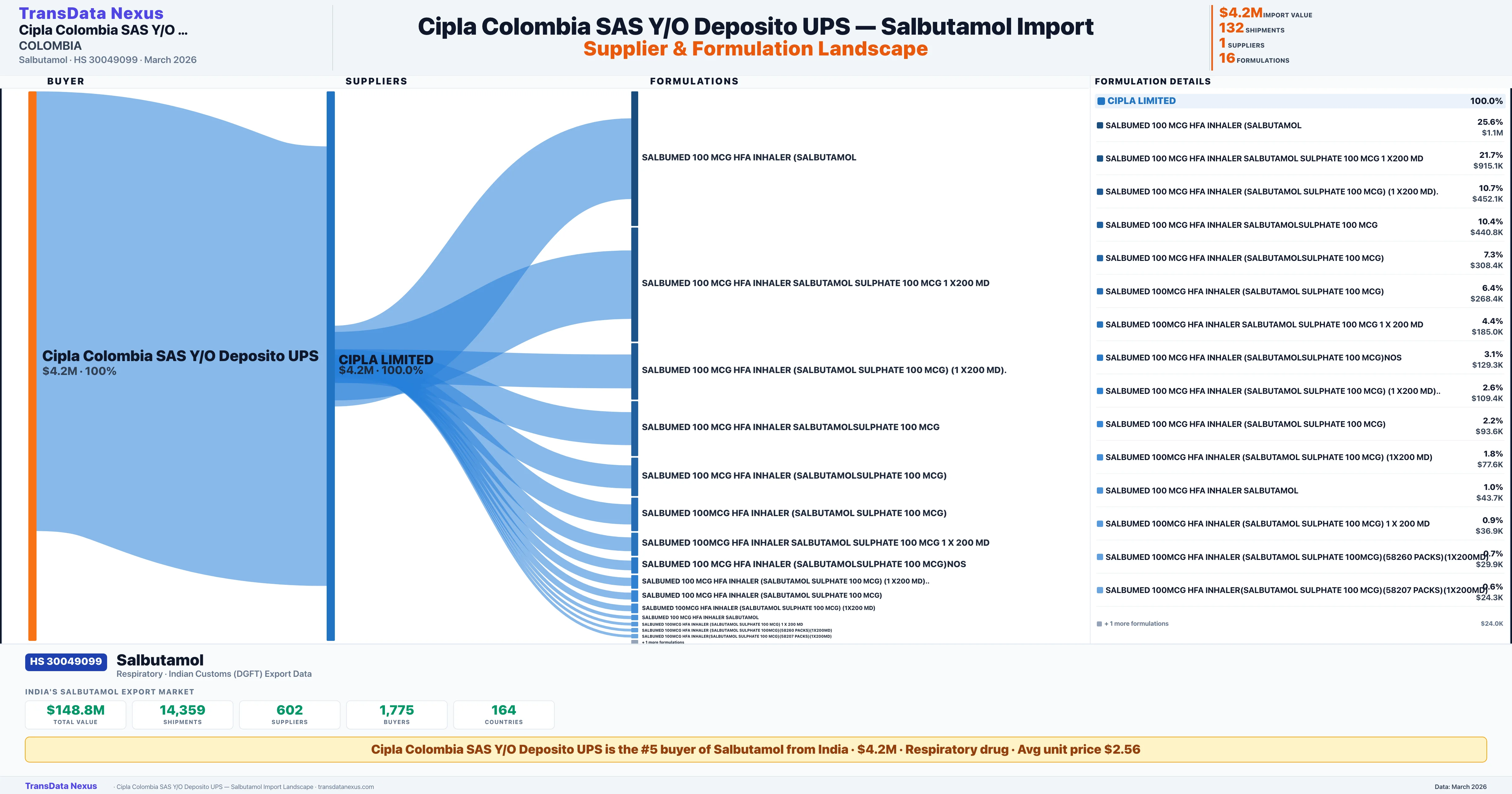 CIPLA COLOMBIA SAS Y/O DEPOSITO UPS Salbutamol import profile — suppliers, formulations and trade sources | TransData Nexus