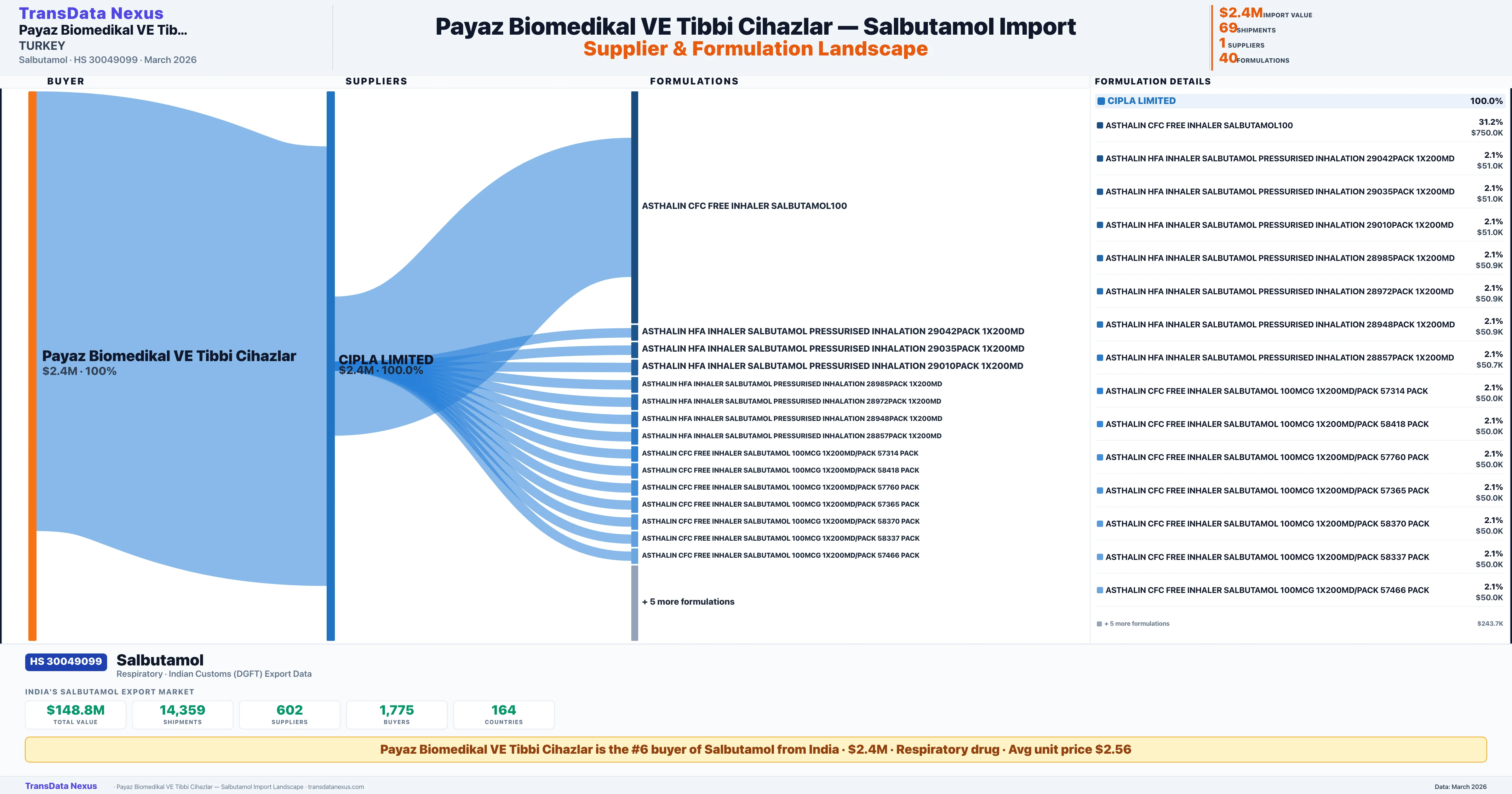 PAYAZ BIOMEDIKAL VE TIBBI CIHAZLAR Salbutamol import profile — suppliers, formulations and trade sources | TransData Nexus