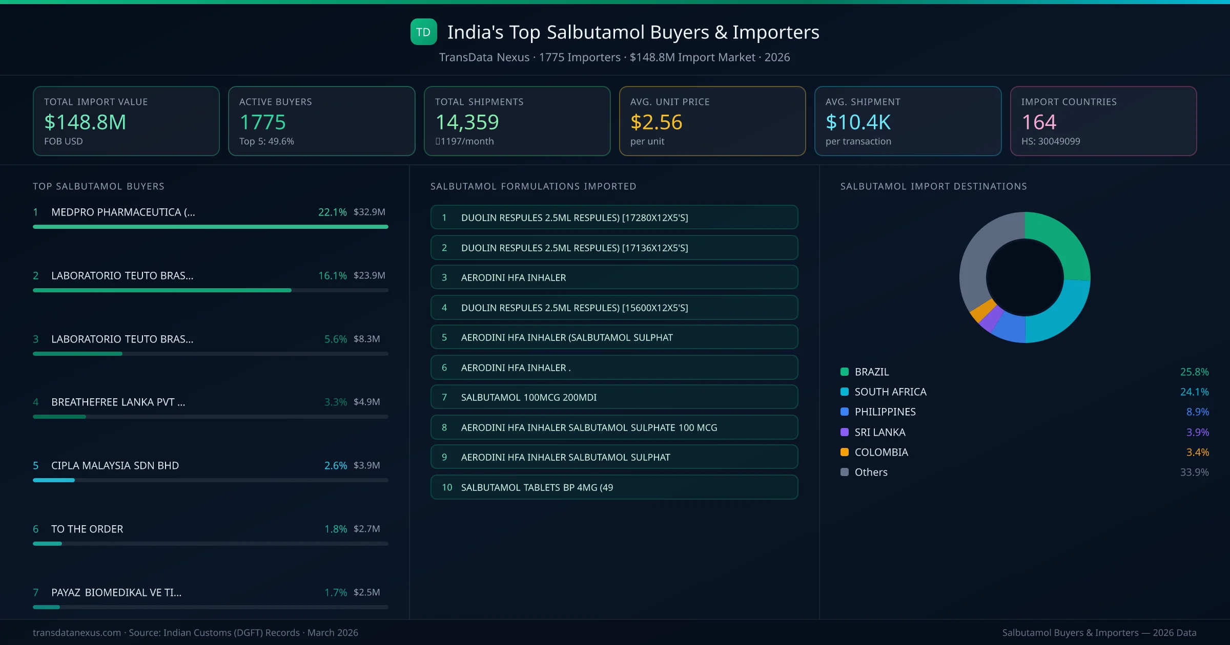 Top Salbutamol Buyers & Importers β 1775 buyers, $148.8M import market, top destinations and formulations