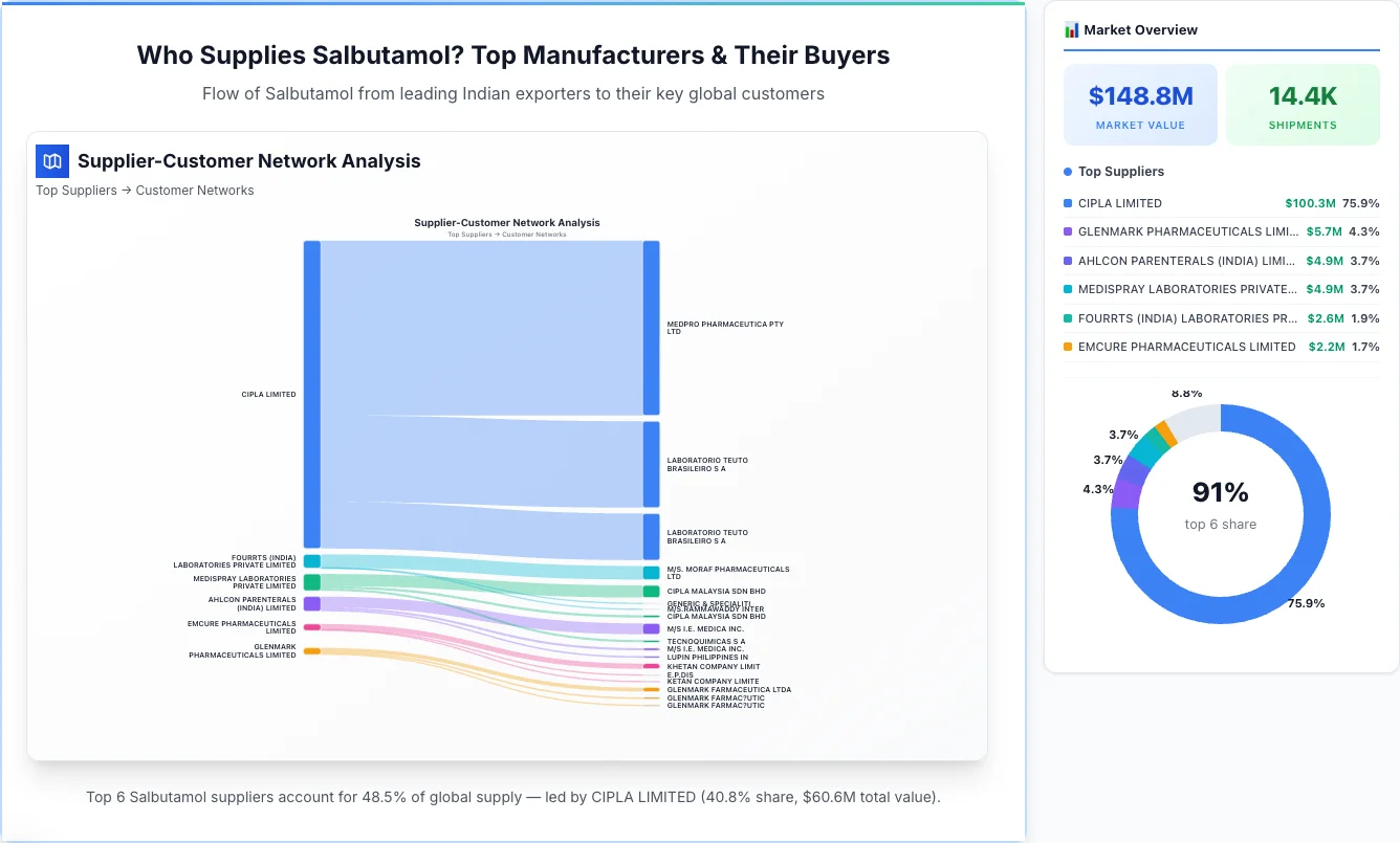 Salbutamol Supplier-Buyer Network (2026) | TransData Nexus Salbutamol supplier-buyer network Sankey diagram 2026 — flow from top Indian manufacturers to global buyers