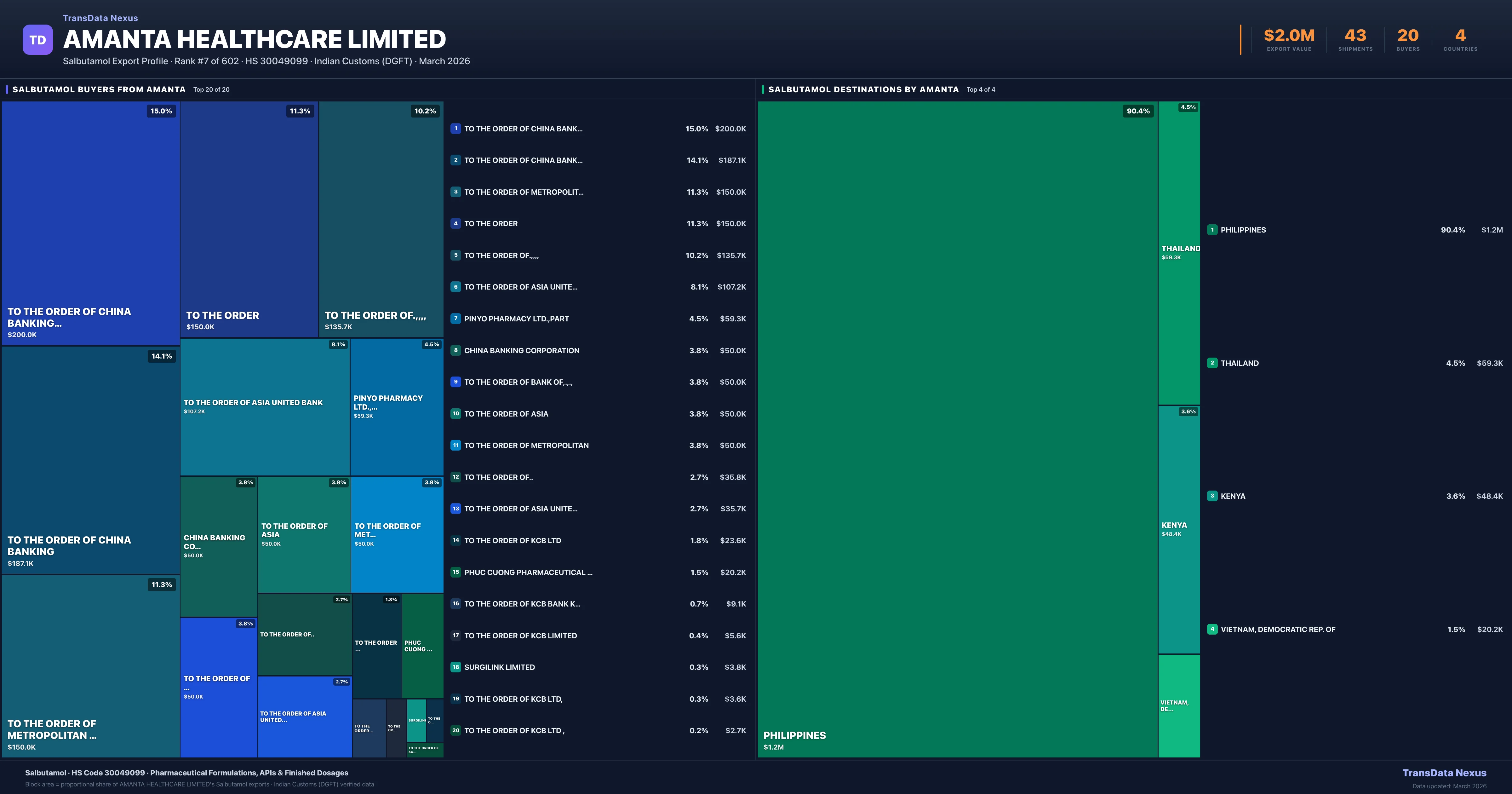 Amanta Healthcare Limited Salbutamol export treemap — buyers and destination countries | TransData Nexus