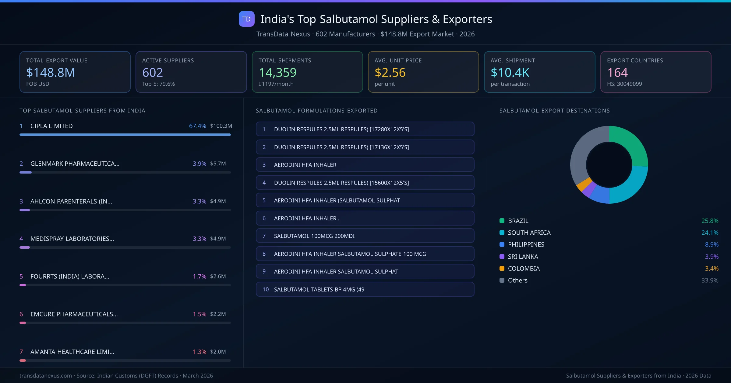 India's Top Salbutamol Suppliers & Exporters — 602 manufacturers, $148.8M export market, top destinations and formulations