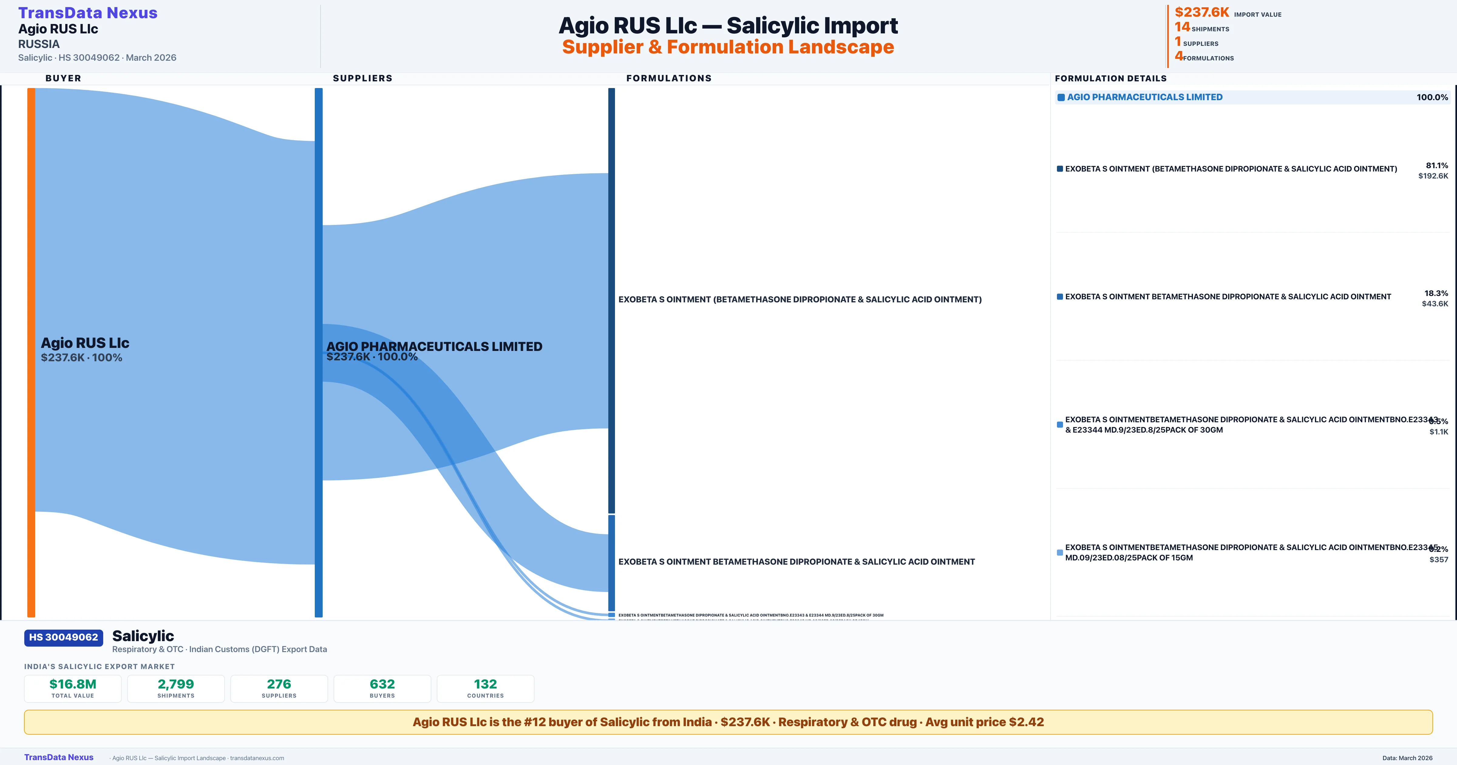 AGIO RUS LLC Salicylic import profile — suppliers, formulations and trade sources | TransData Nexus