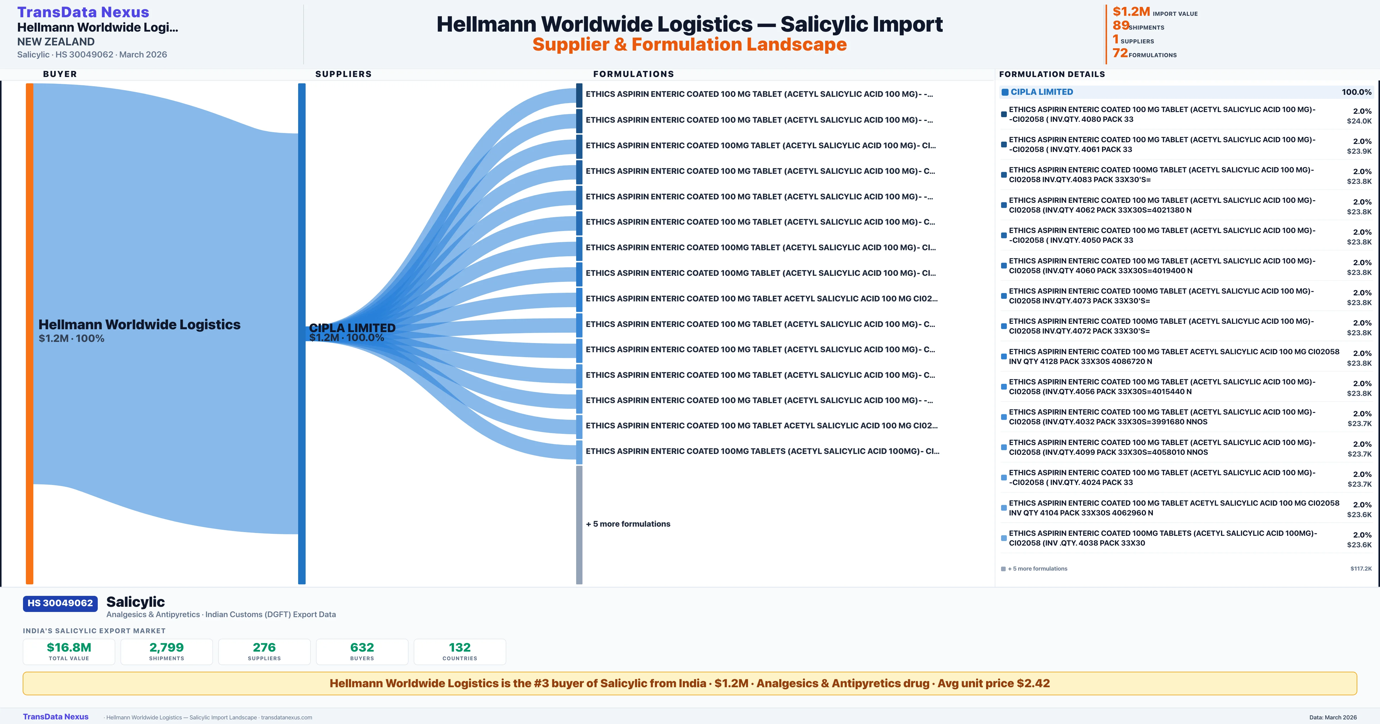 HELLMANN WORLDWIDE LOGISTICS Salicylic import profile — suppliers, formulations and trade sources | TransData Nexus