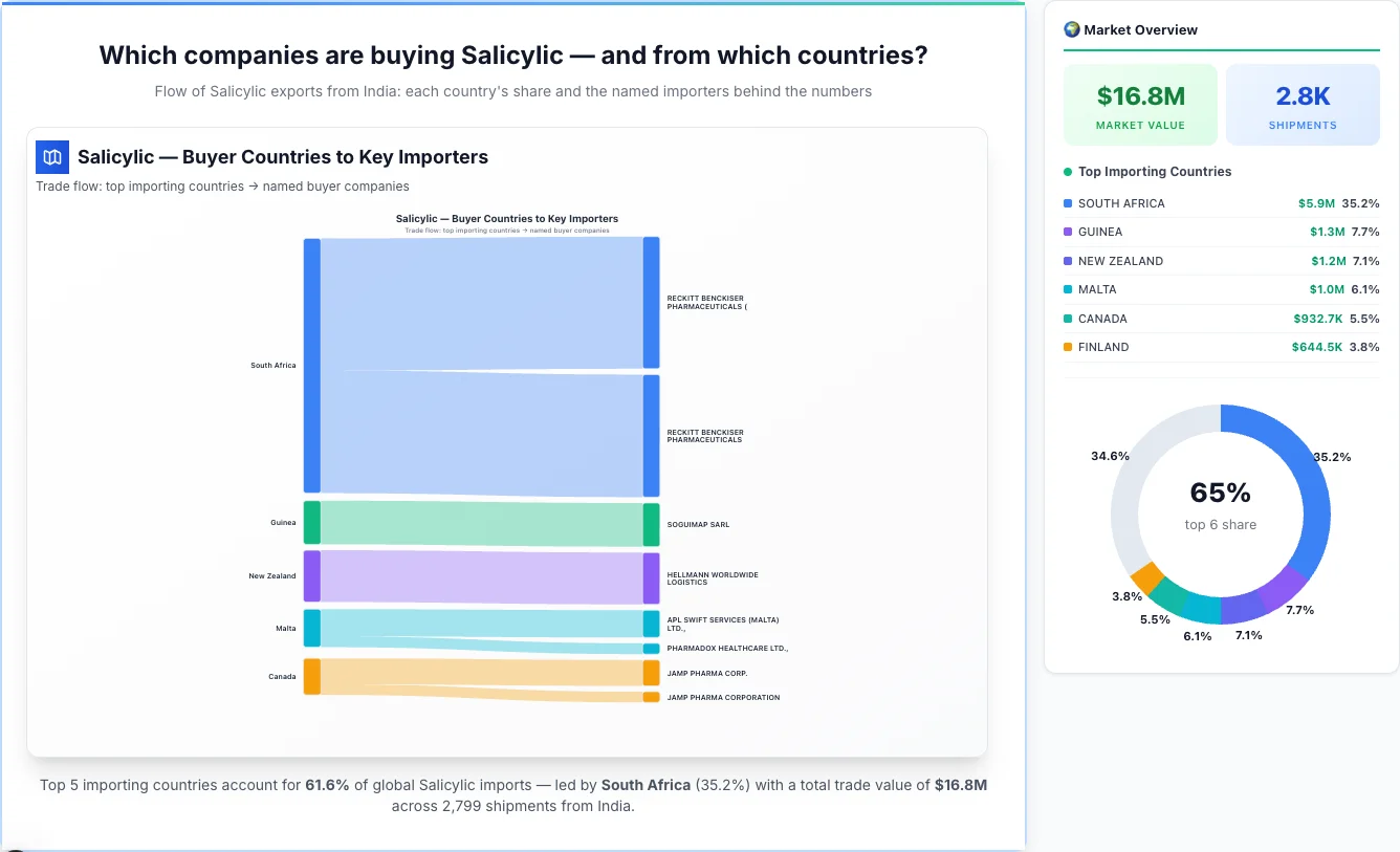 Salicylic Buyers by Country — Geographic Import Flow 2026 | TransData Nexus Salicylic buyers by country 2026 — top importing countries: South Africa (35.2%), Guinea (7.7%), New Zealand (7.1%). Total market: $16.8M across 2,799 shipments from India. Source: Indian Customs (DGFT) data compiled by TransData Nexus.
