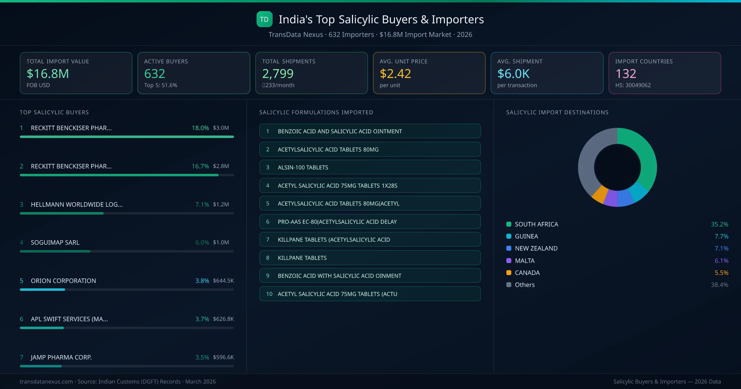 Top Salicylic Buyers & Importers — 632 buyers, $16.8M import market, top destinations and formulations