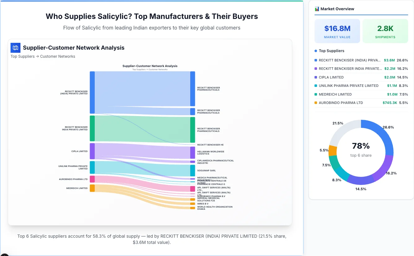 Salicylic supplier-buyer network Sankey diagram 2026 — flow from top Indian manufacturers to global buyers