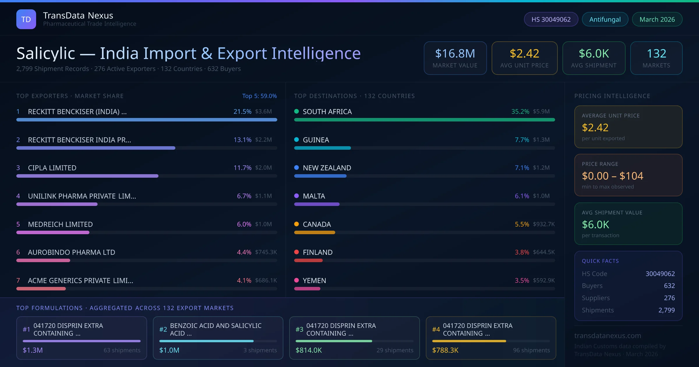 Salicylic India Export Intelligence — TransData Nexus Salicylic export data from India — top exporters, importing countries, pricing and trade statistics compiled by TransData Nexus