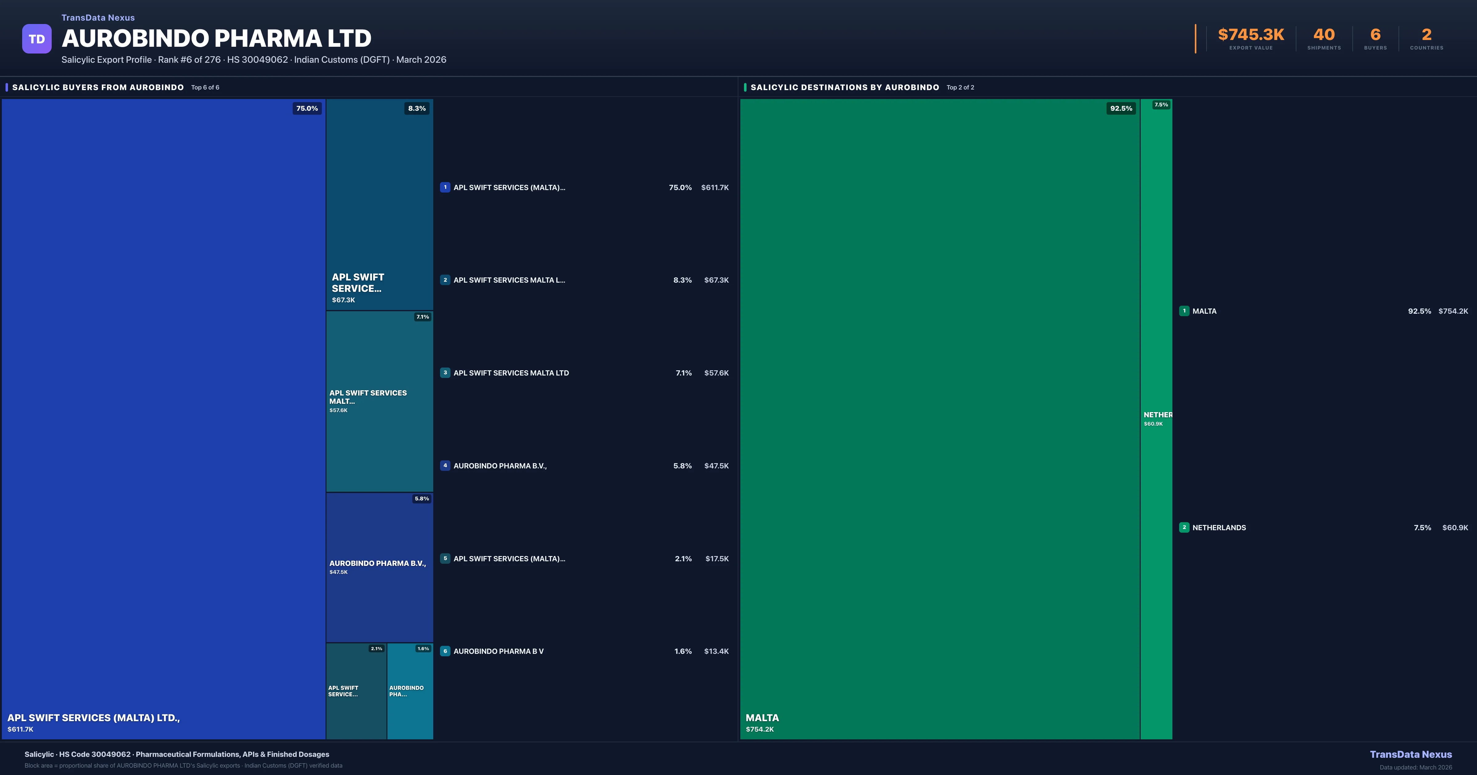 Aurobindo Pharma Ltd Salicylic export treemap — buyers and destination countries | TransData Nexus